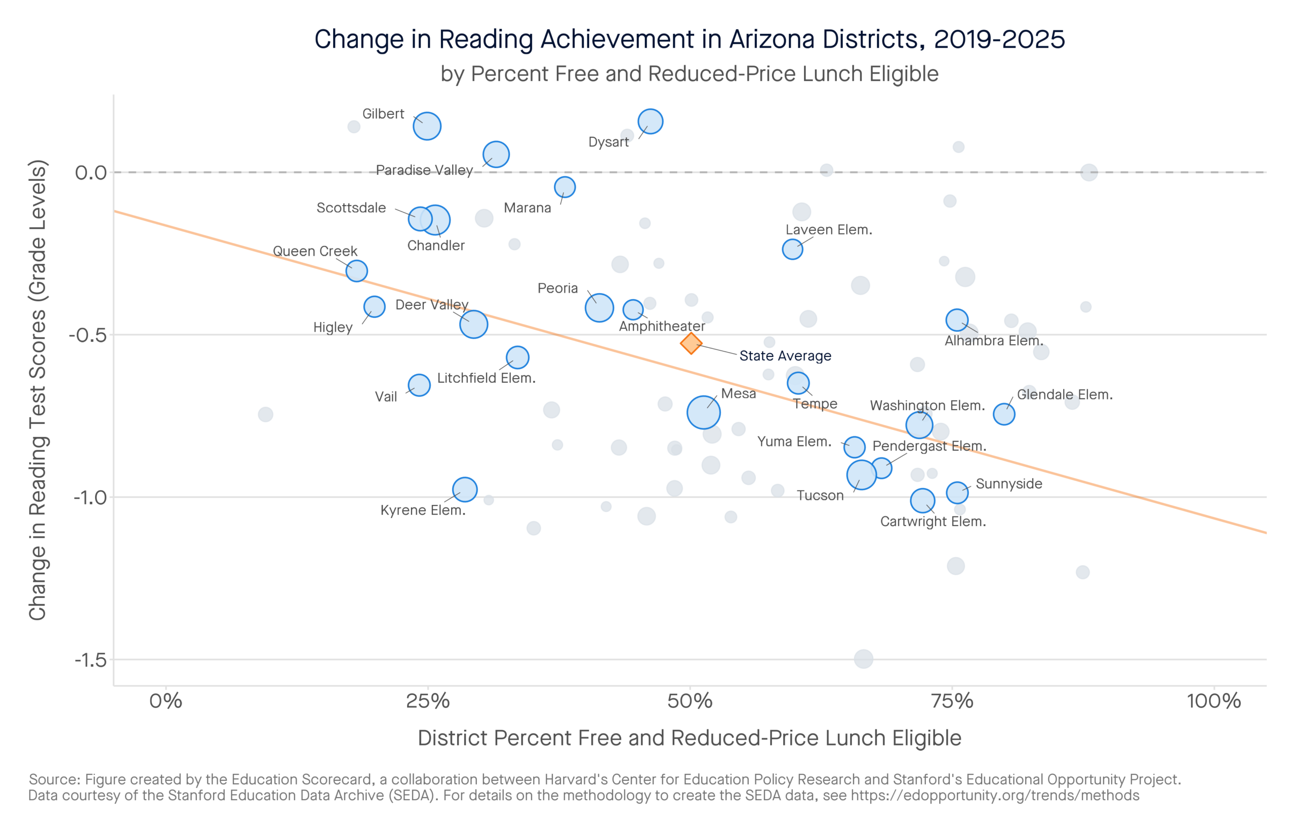 Change in Reading Achievement in Arizona Districts, 2019-2025 by percent free and reduced-price lunch eligible