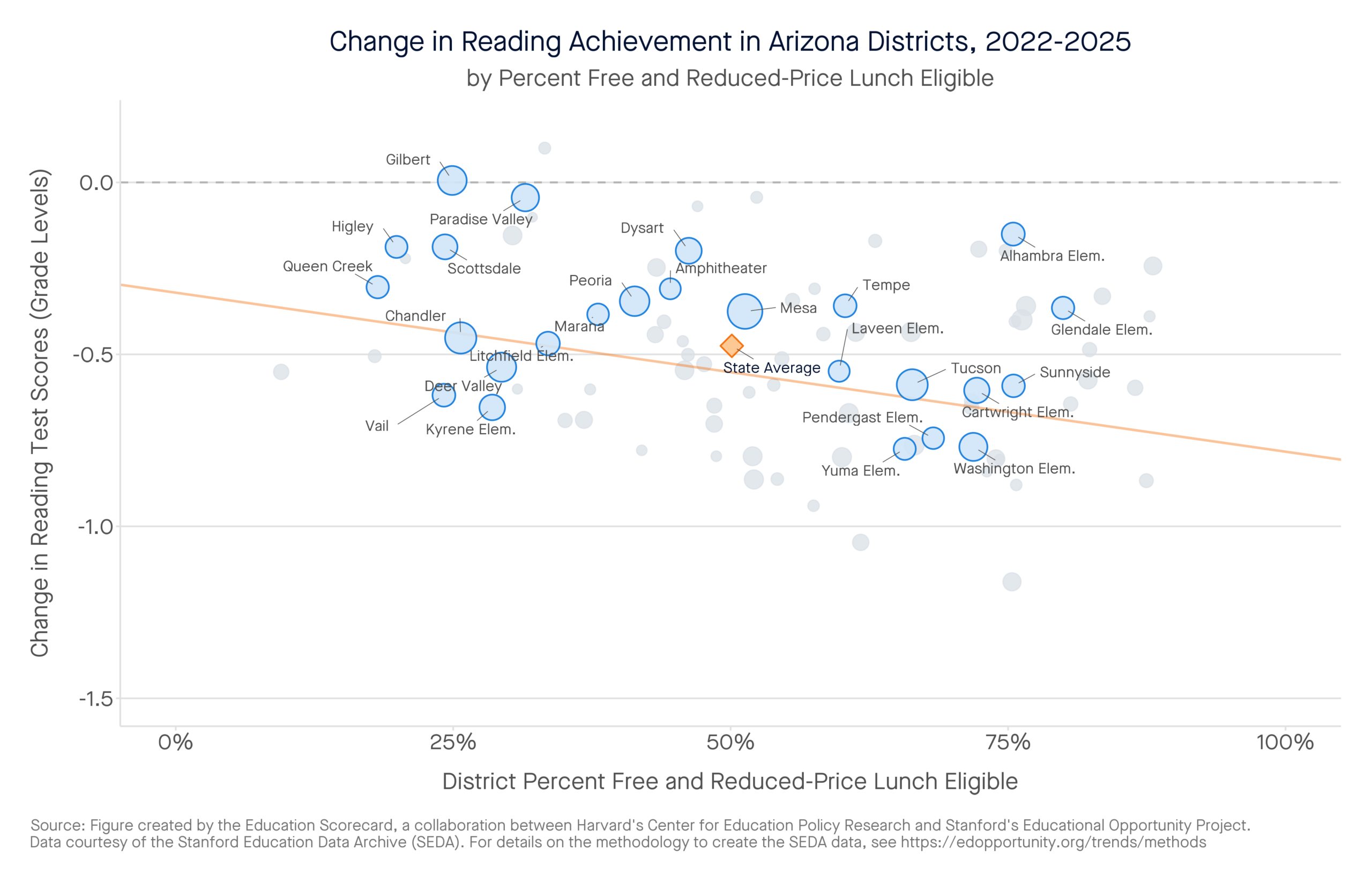 Change in Reading Achievement in Arizona Districts, 2022-2025 by percent free and reduced-price lunch eligible