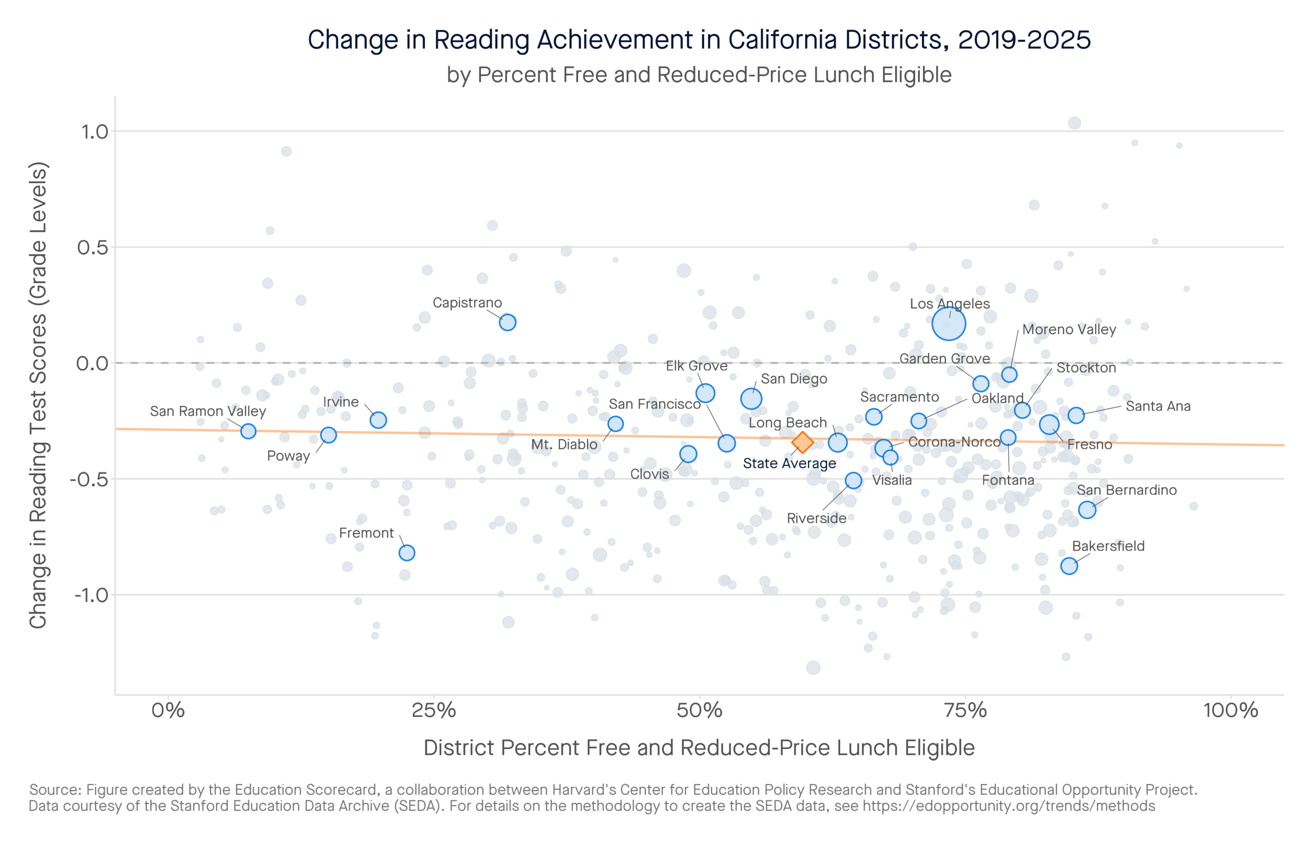 Change in Reading Achievement in California Districts, 2019-2025 by percent free and reduced-price lunch eligible