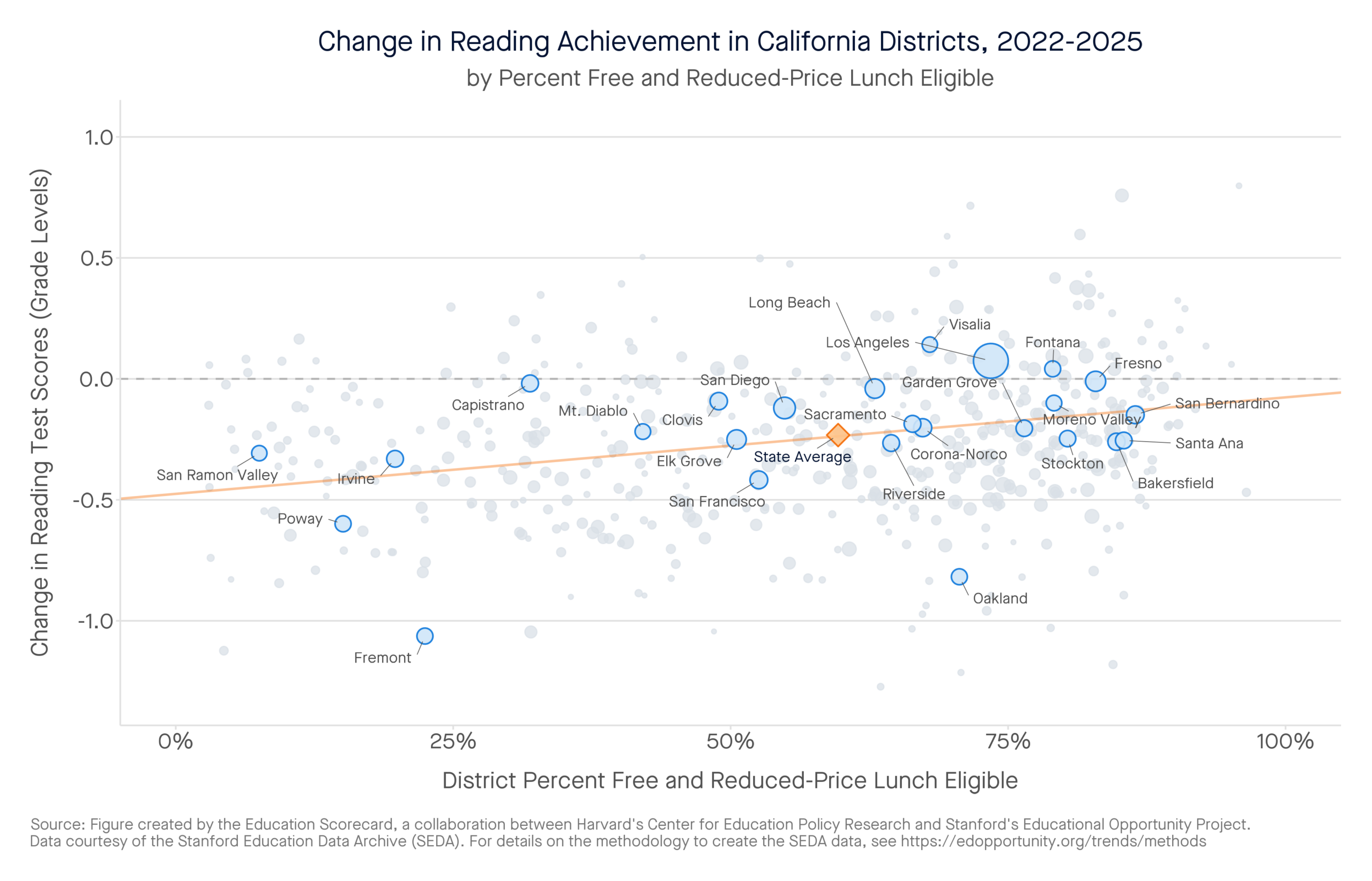 Change in Reading Achievement in California Districts, 2022-2025 by percent free and reduced-price lunch eligible