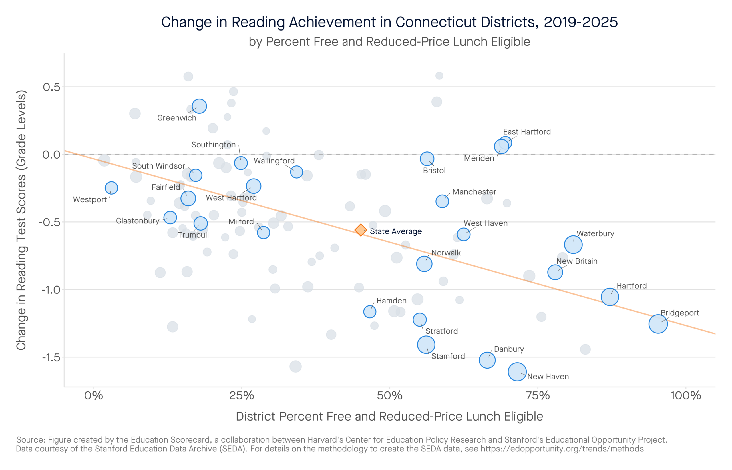 Change in Reading Achievement in Connecticut Districts, 2019-2025 by percent free and reduced-price lunch eligible