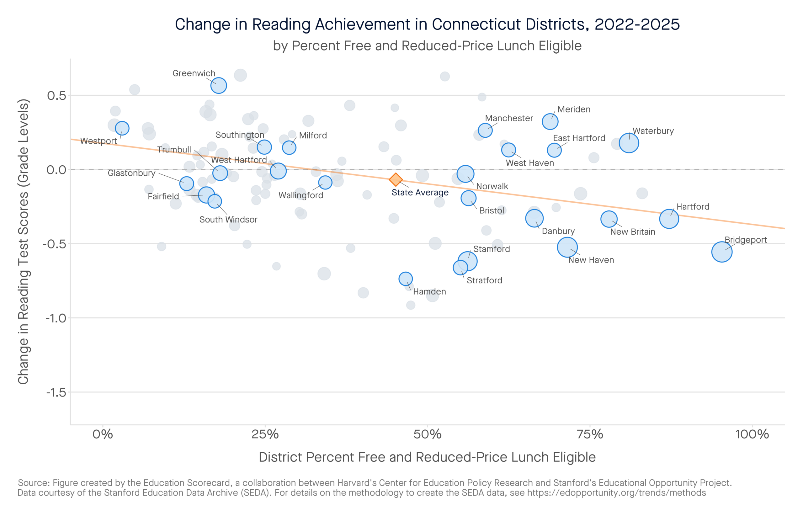 Change in Reading Achievement in Connecticut Districts, 2022-2025 by percent free and reduced-price lunch eligible