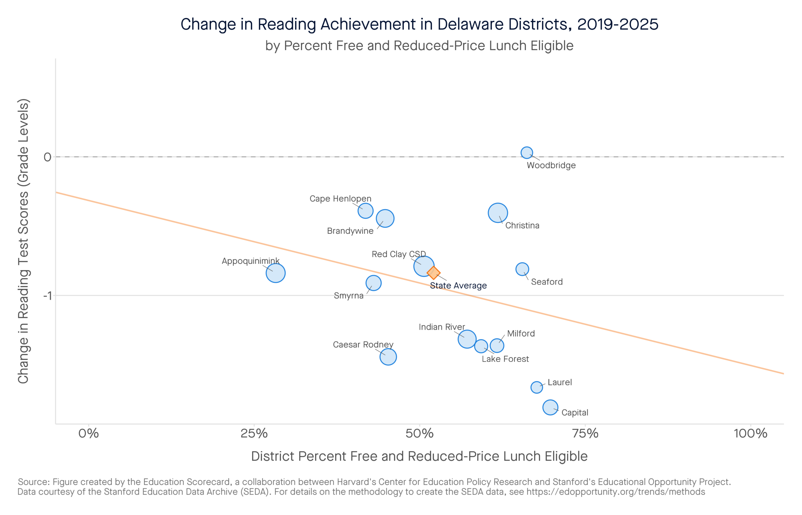 Change in Reading Achievement in Delaware Districts, 2019-2025 by percent free and reduced-price lunch eligible