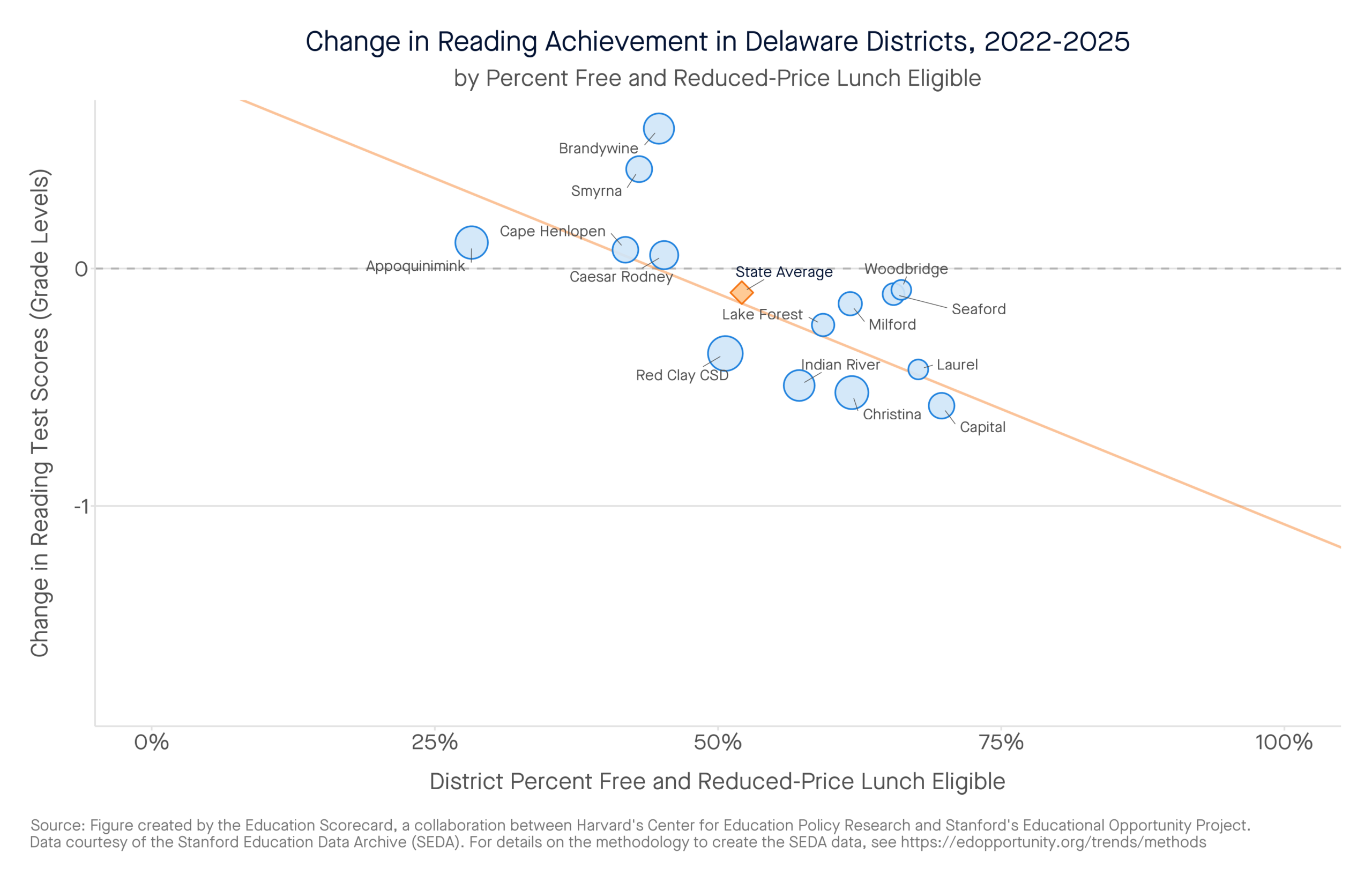 Change in Reading Achievement in Delaware Districts, 2022-2025 by percent free and reduced-price lunch eligible