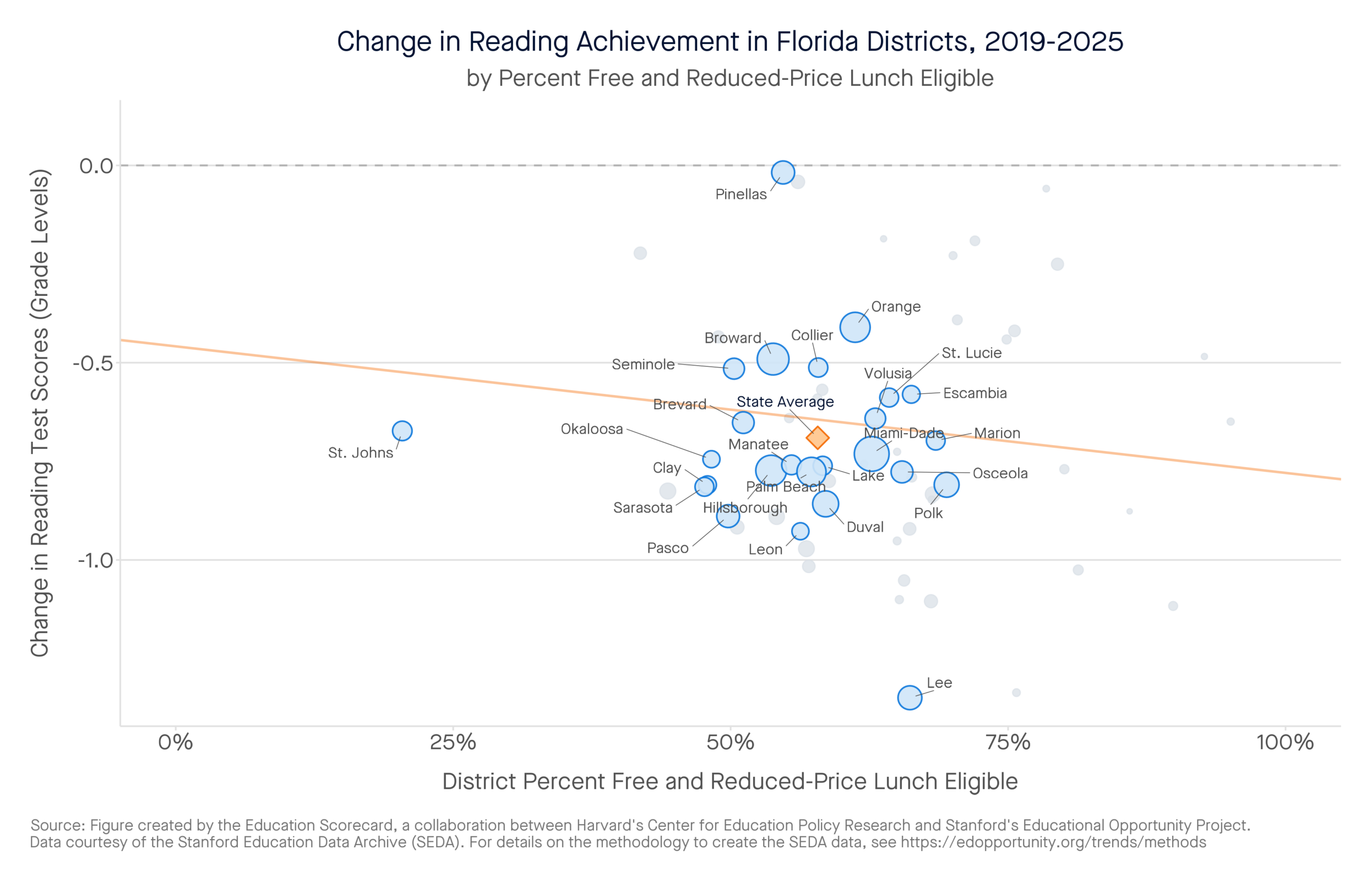 Change in Reading Achievement in Florida Districts, 2019-2025 by percent free and reduced-price lunch eligible