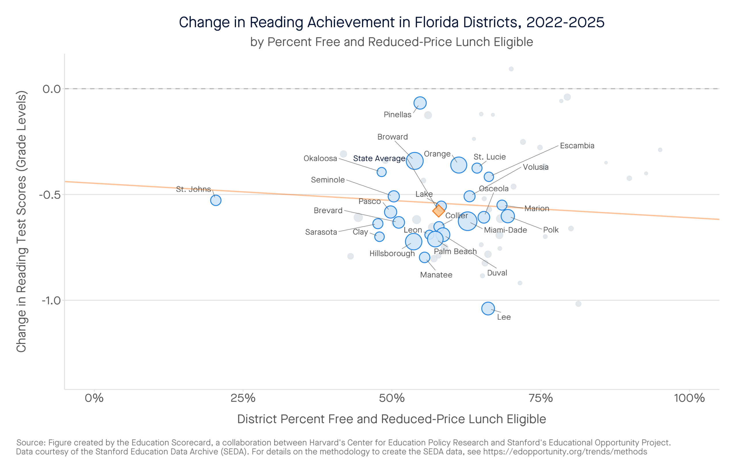 Change in Reading Achievement in Florida Districts, 2022-2025 by percent free and reduced-price lunch eligible