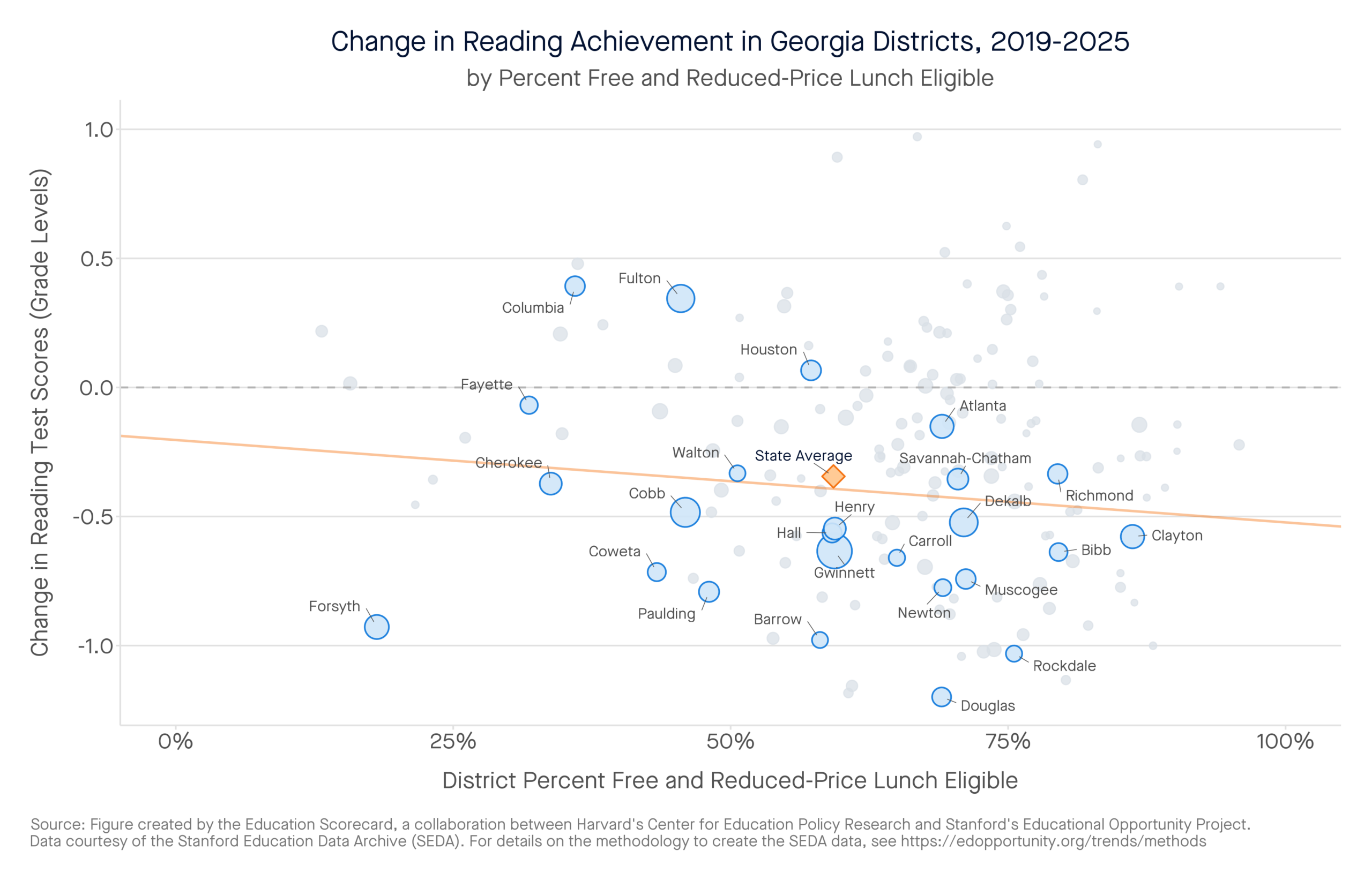 Change in Reading Achievement in Georgia Districts, 2019-2025 by percent free and reduced-price lunch eligible