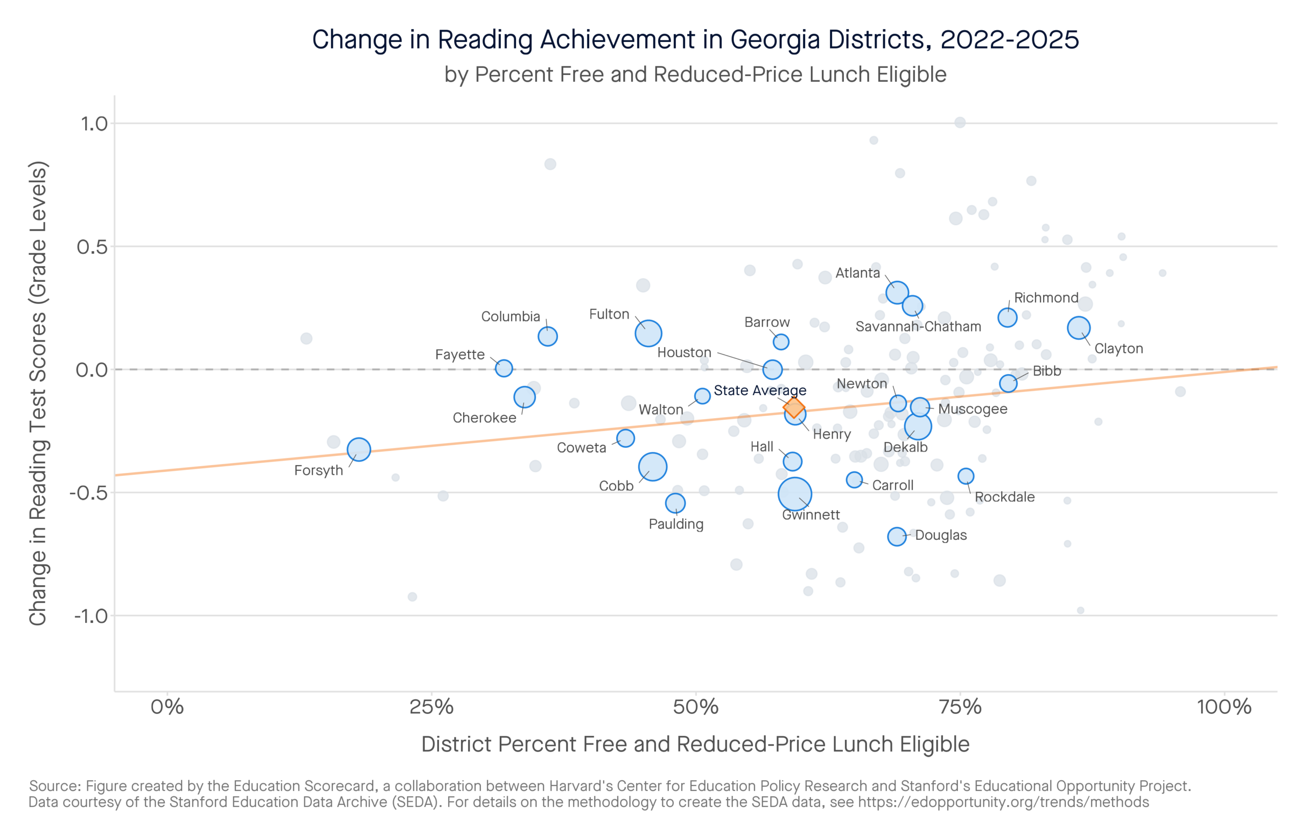 Change in Reading Achievement in Georgia Districts, 2022-2025 by percent free and reduced-price lunch eligible