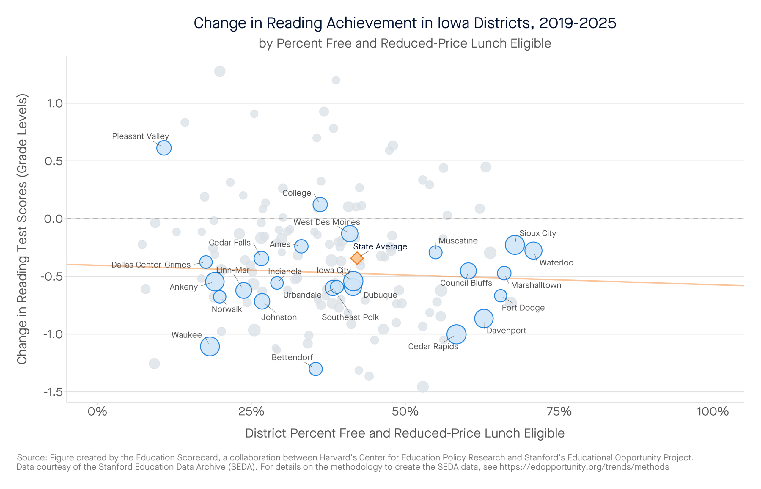 Change in Reading Achievement in Iowa Districts, 2019-2025 by percent free and reduced-price lunch eligible