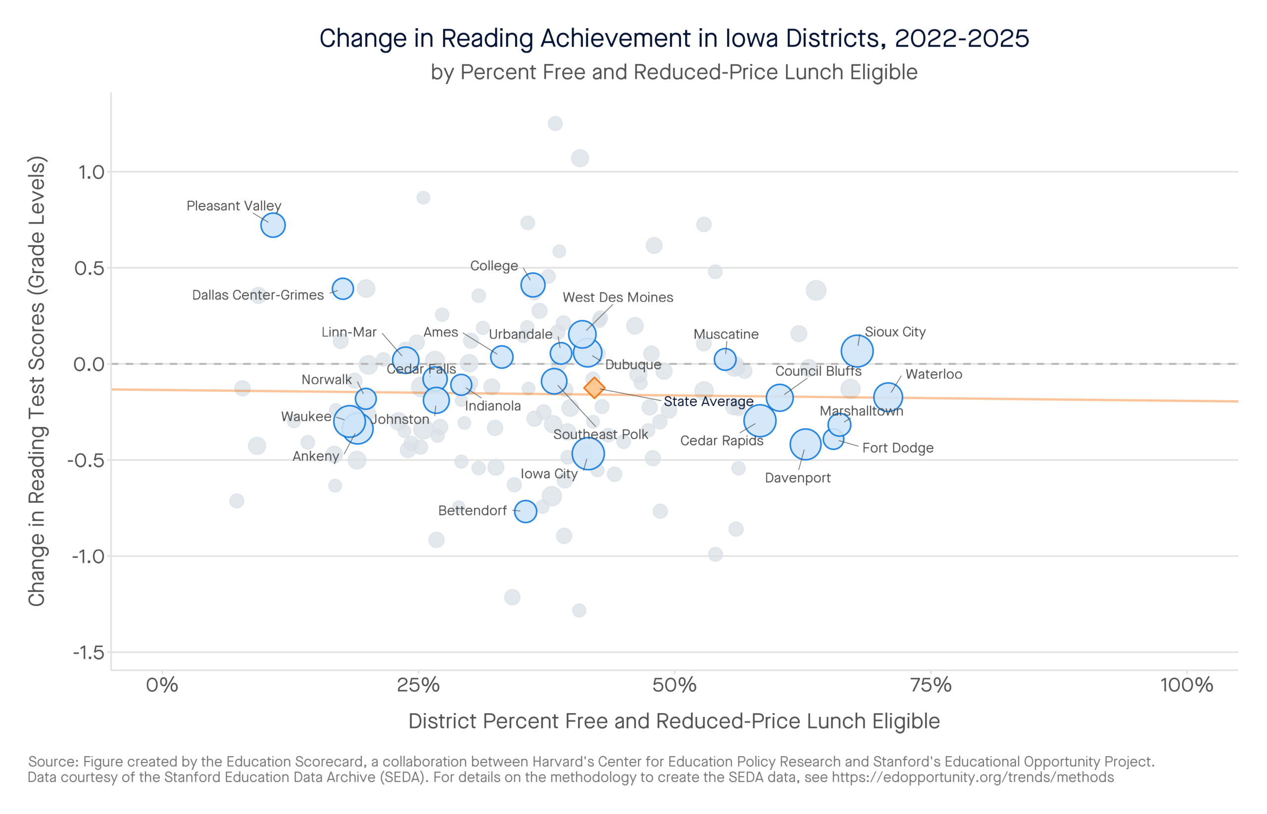 Change in Reading Achievement in Iowa Districts, 2022-2025 by percent free and reduced-price lunch eligible