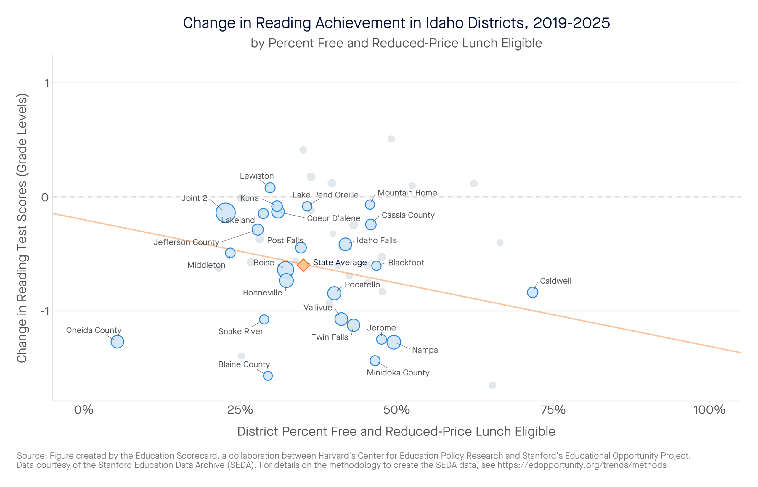 Change in Reading Achievement in Idaho Districts, 2019-2025 by percent free and reduced-price lunch eligible