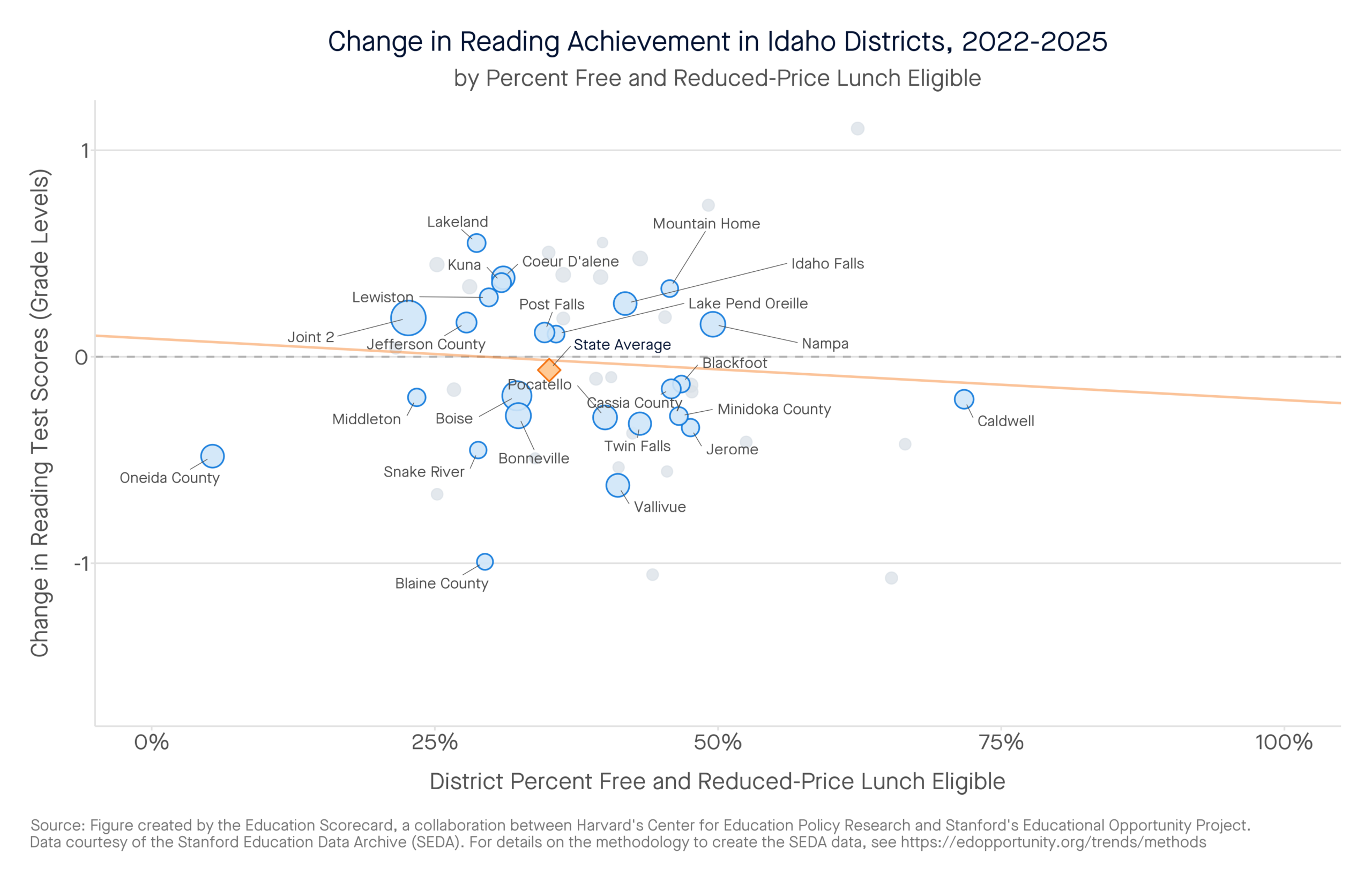 Change in Reading Achievement in Idaho Districts, 2022-2025 by percent free and reduced-price lunch eligible