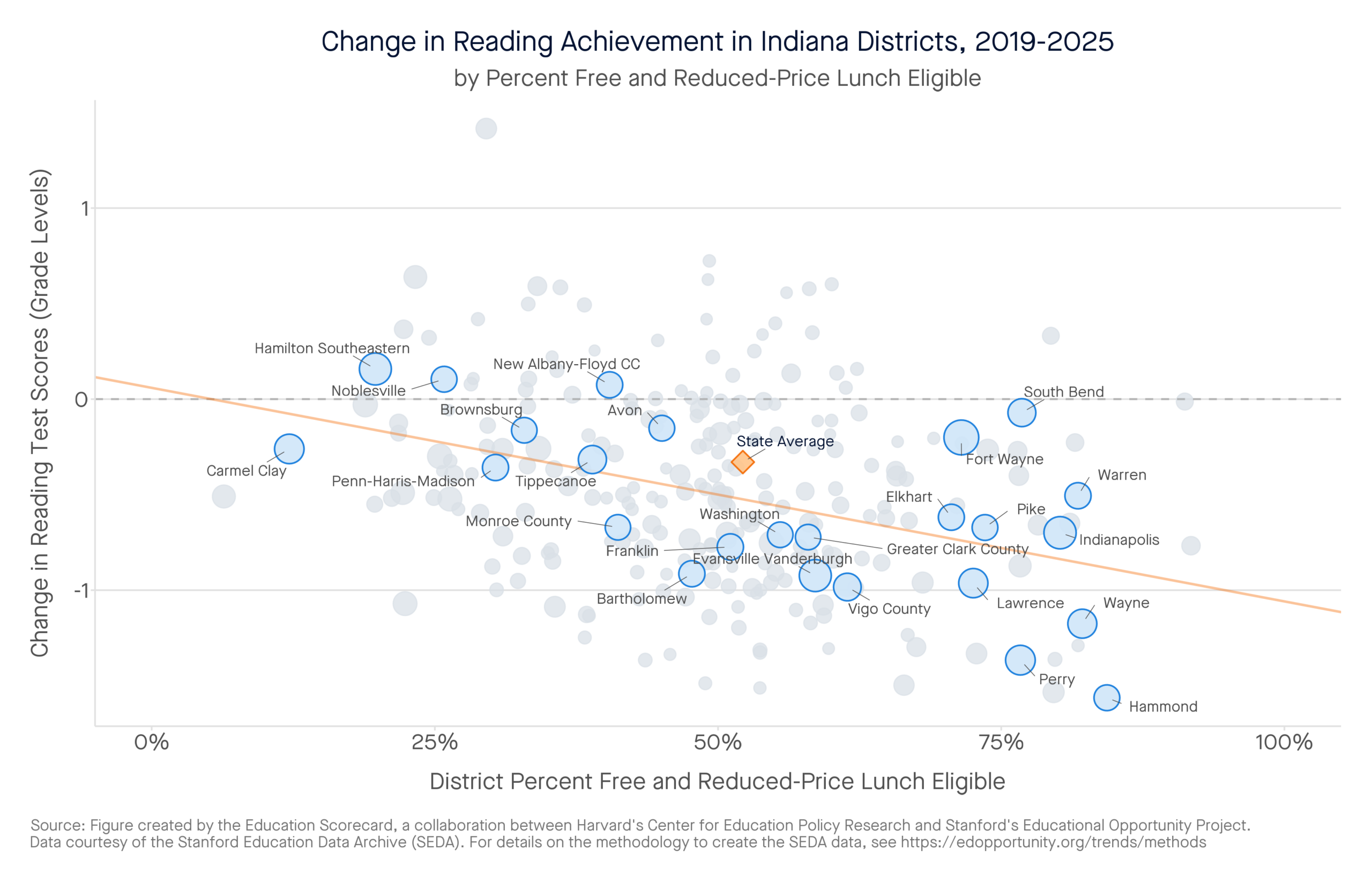 Change in Reading Achievement in Indiana Districts, 2019-2025 by percent free and reduced-price lunch eligible