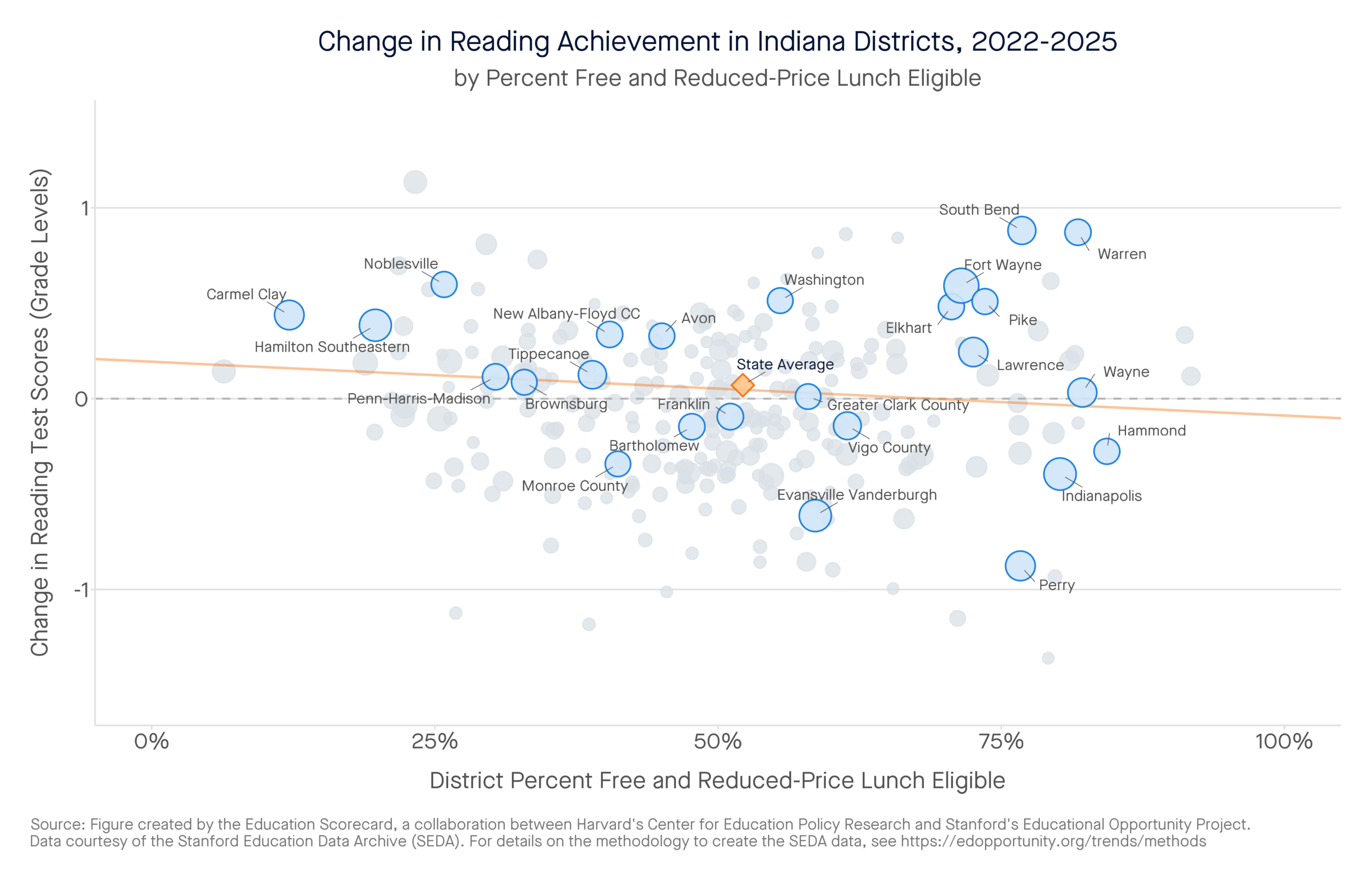 Change in Reading Achievement in Indiana Districts, 2022-2025 by percent free and reduced-price lunch eligible