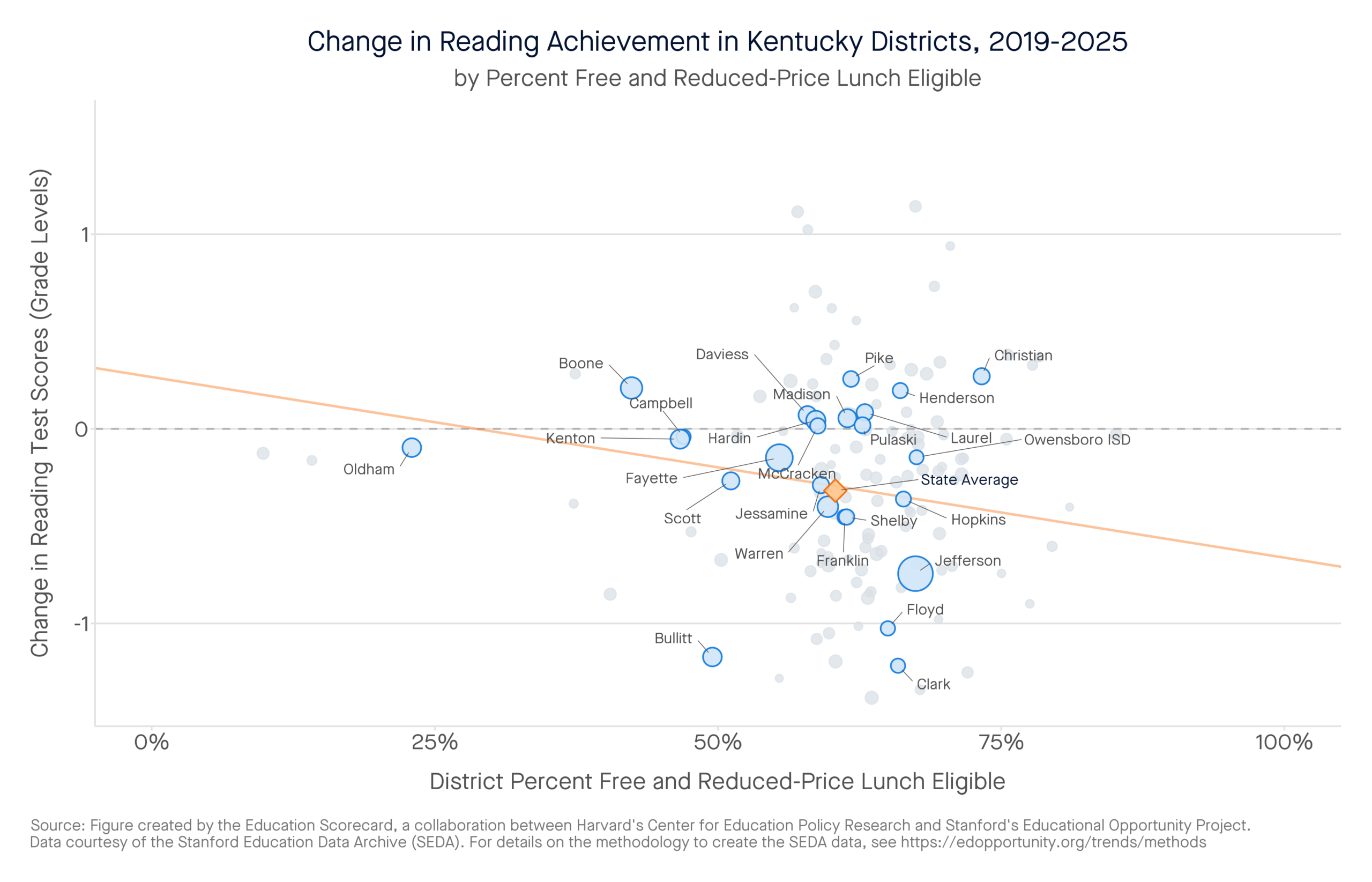 Change in Reading Achievement in Kentucky Districts, 2019-2025 by percent free and reduced-price lunch eligible