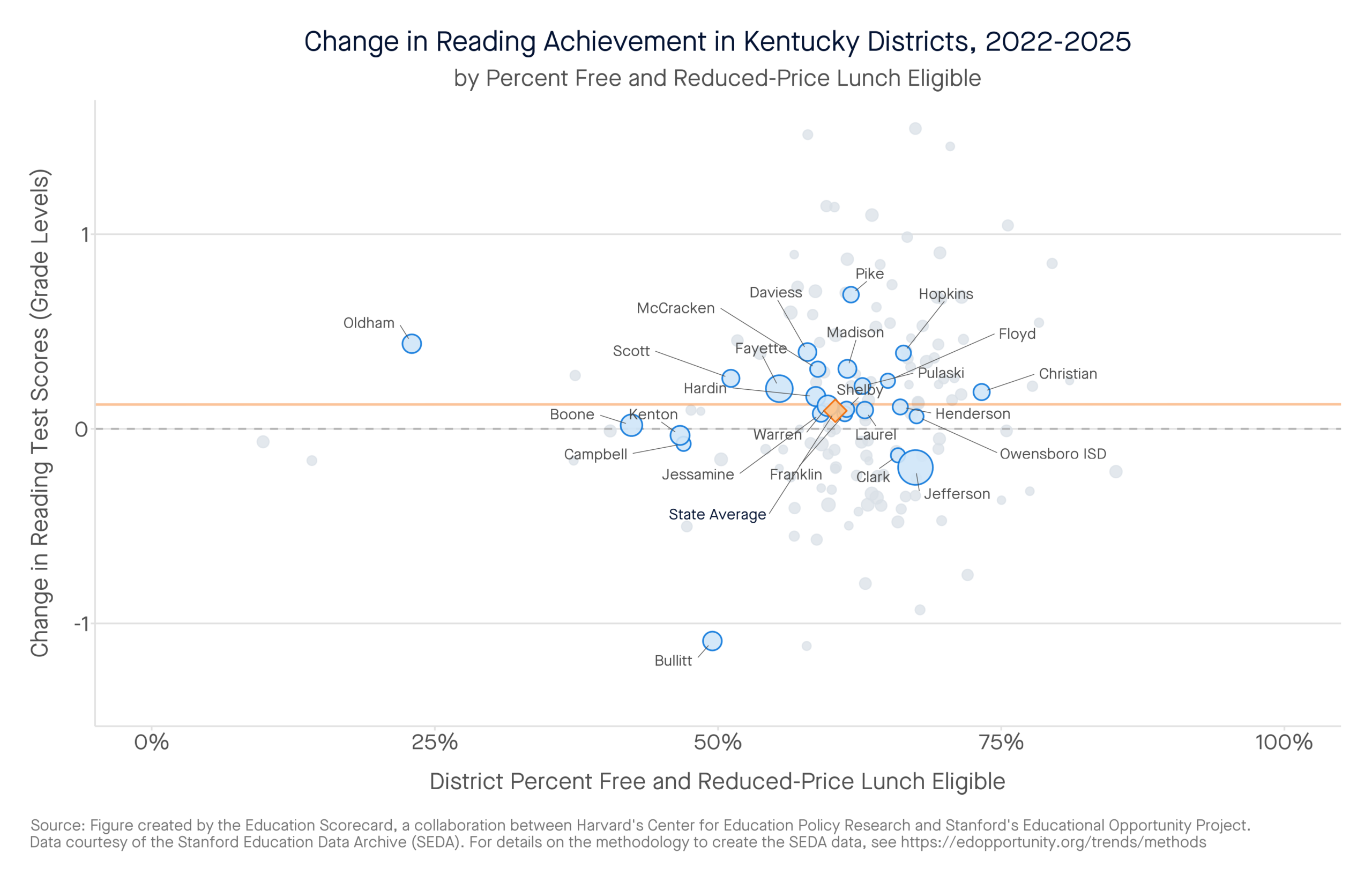 Change in Reading Achievement in Kentucky Districts, 2022-2025 by percent free and reduced-price lunch eligible