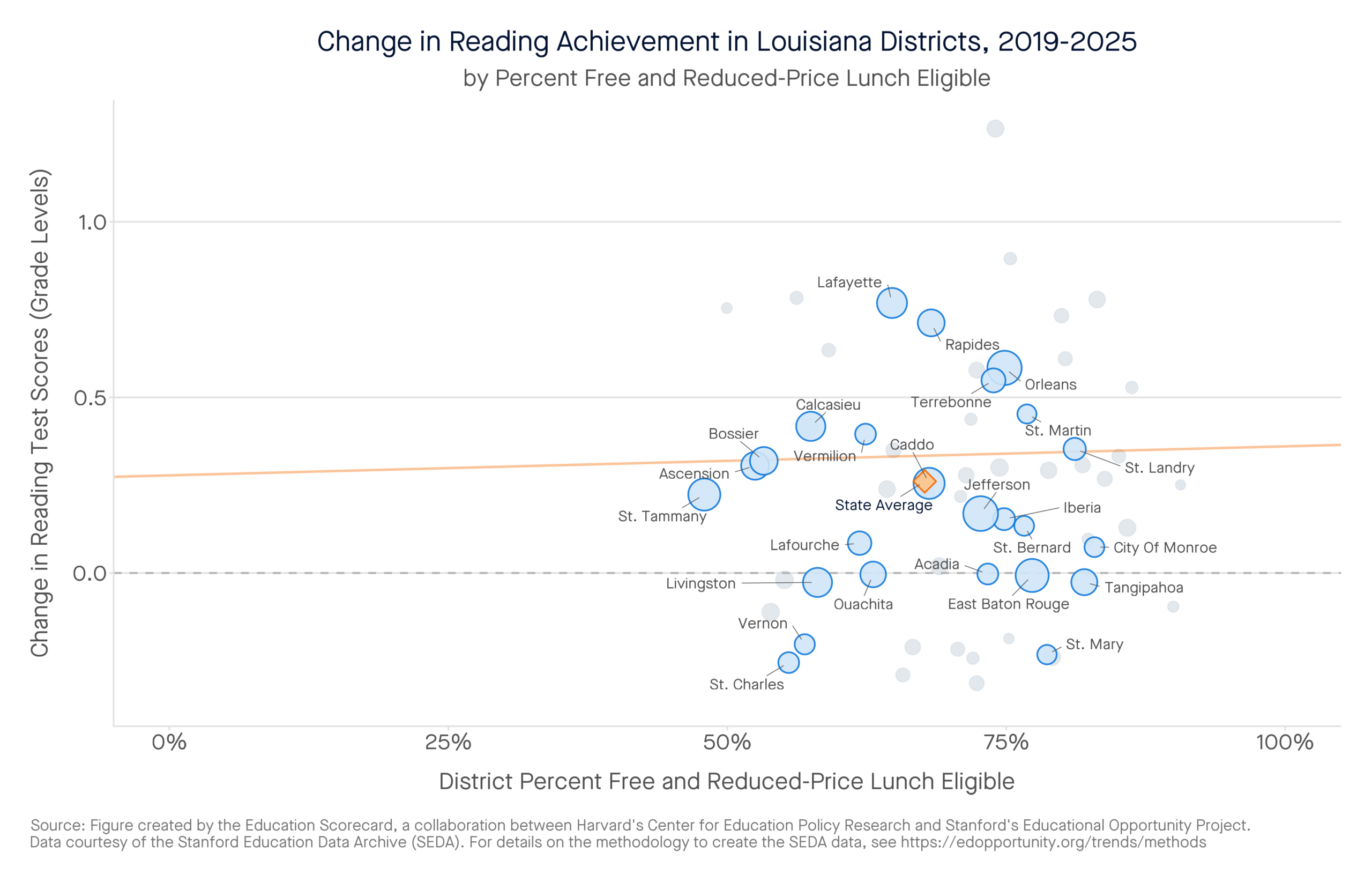 Change in Reading Achievement in Louisiana Districts, 2019-2025 by percent free and reduced-price lunch eligible