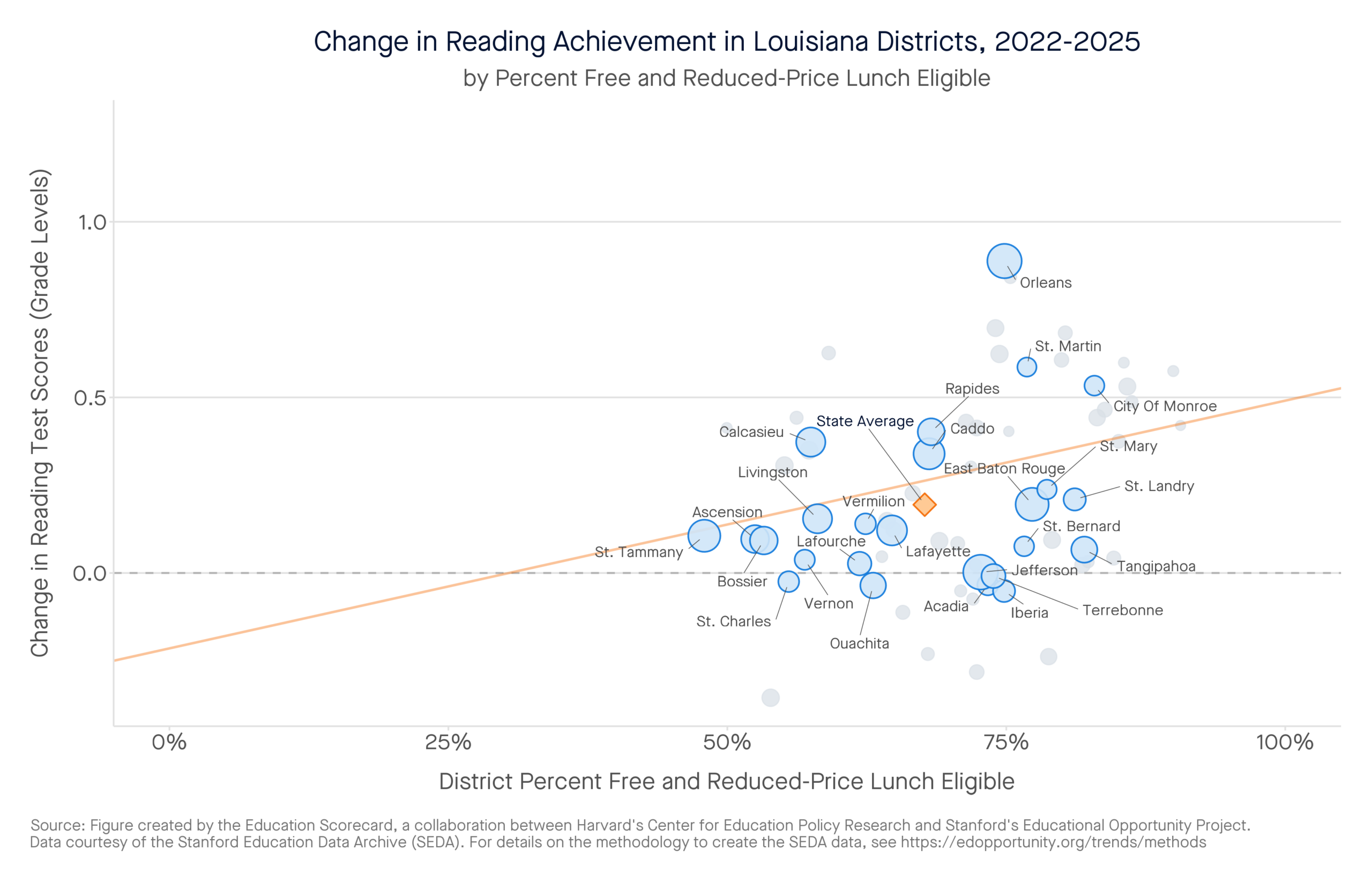 Change in Reading Achievement in Louisiana Districts, 2022-2025 by percent free and reduced-price lunch eligible