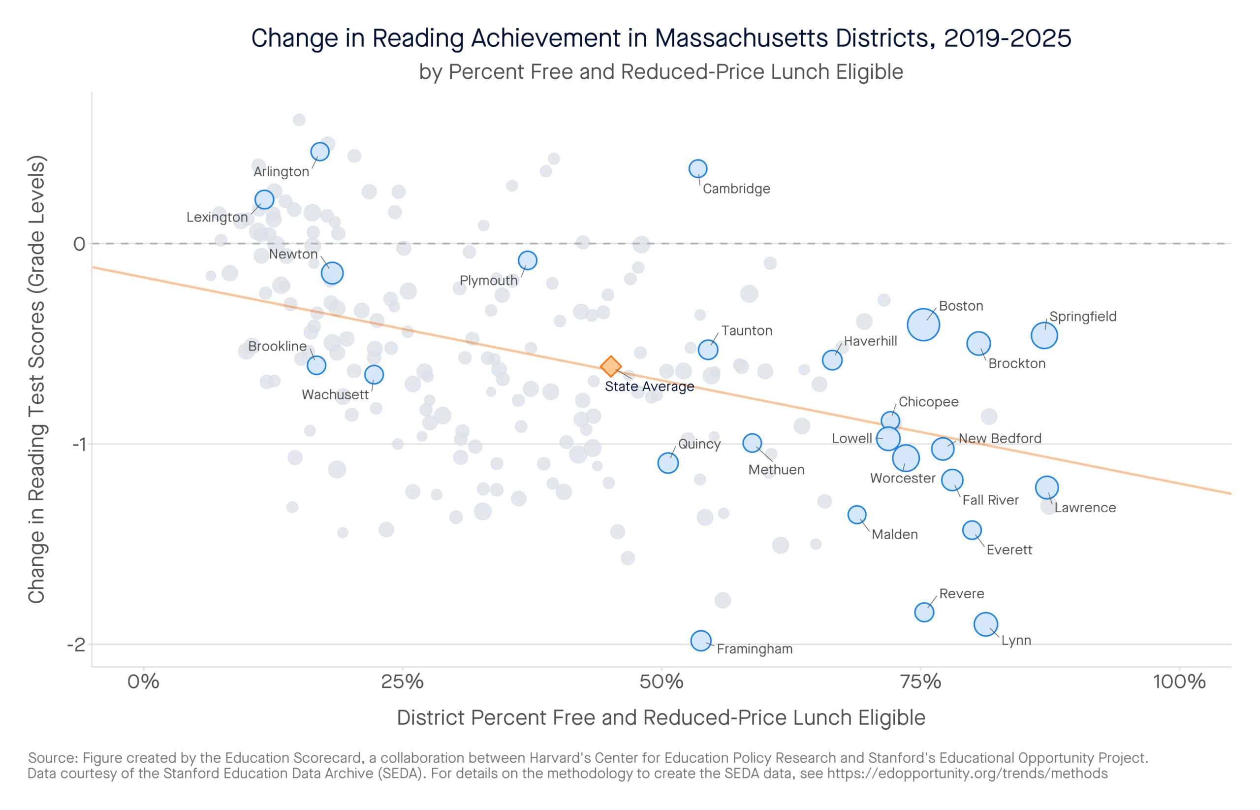 Change in Reading Achievement in Massachusetts Districts, 2019-2025 by percent free and reduced-price lunch eligible