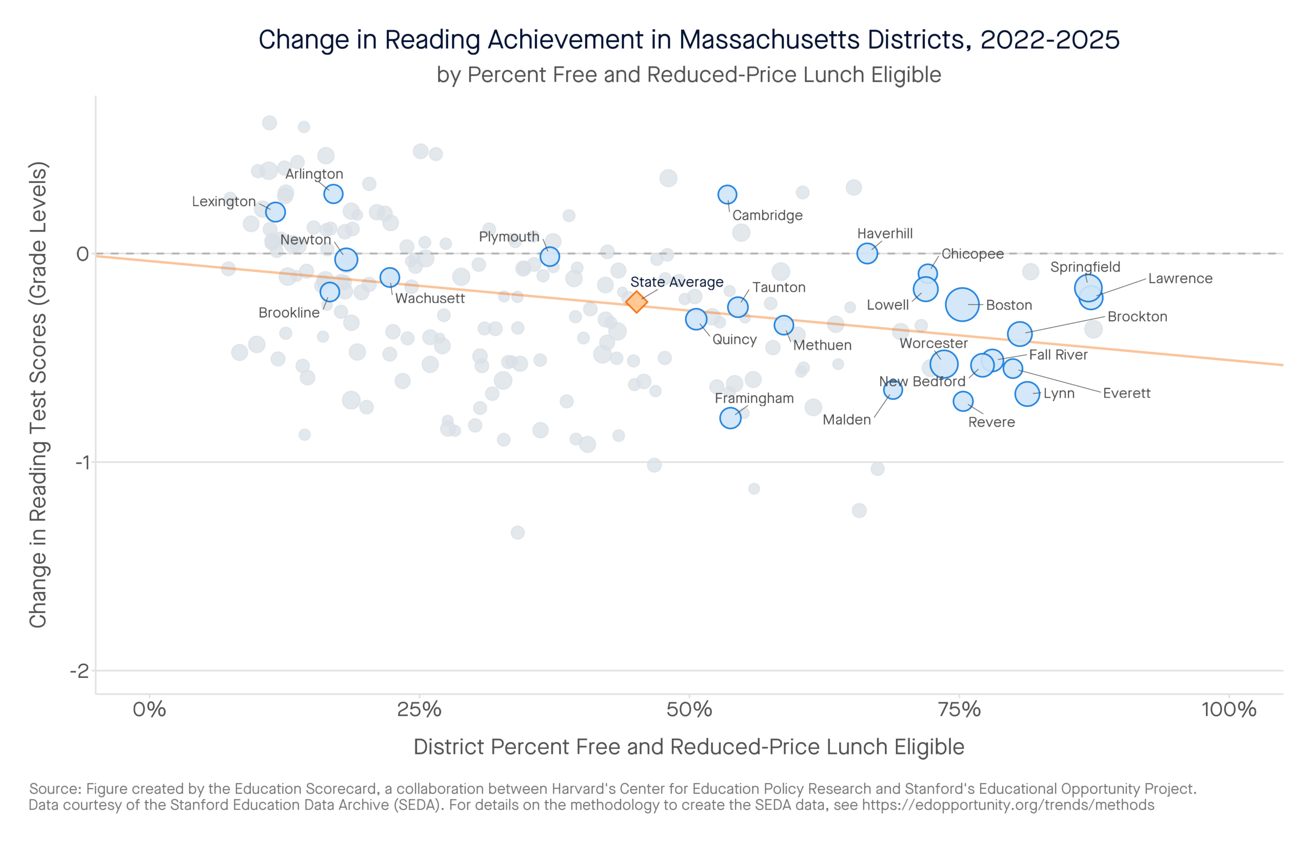 Change in Reading Achievement in Massachusetts Districts, 2022-2025 by percent free and reduced-price lunch eligible