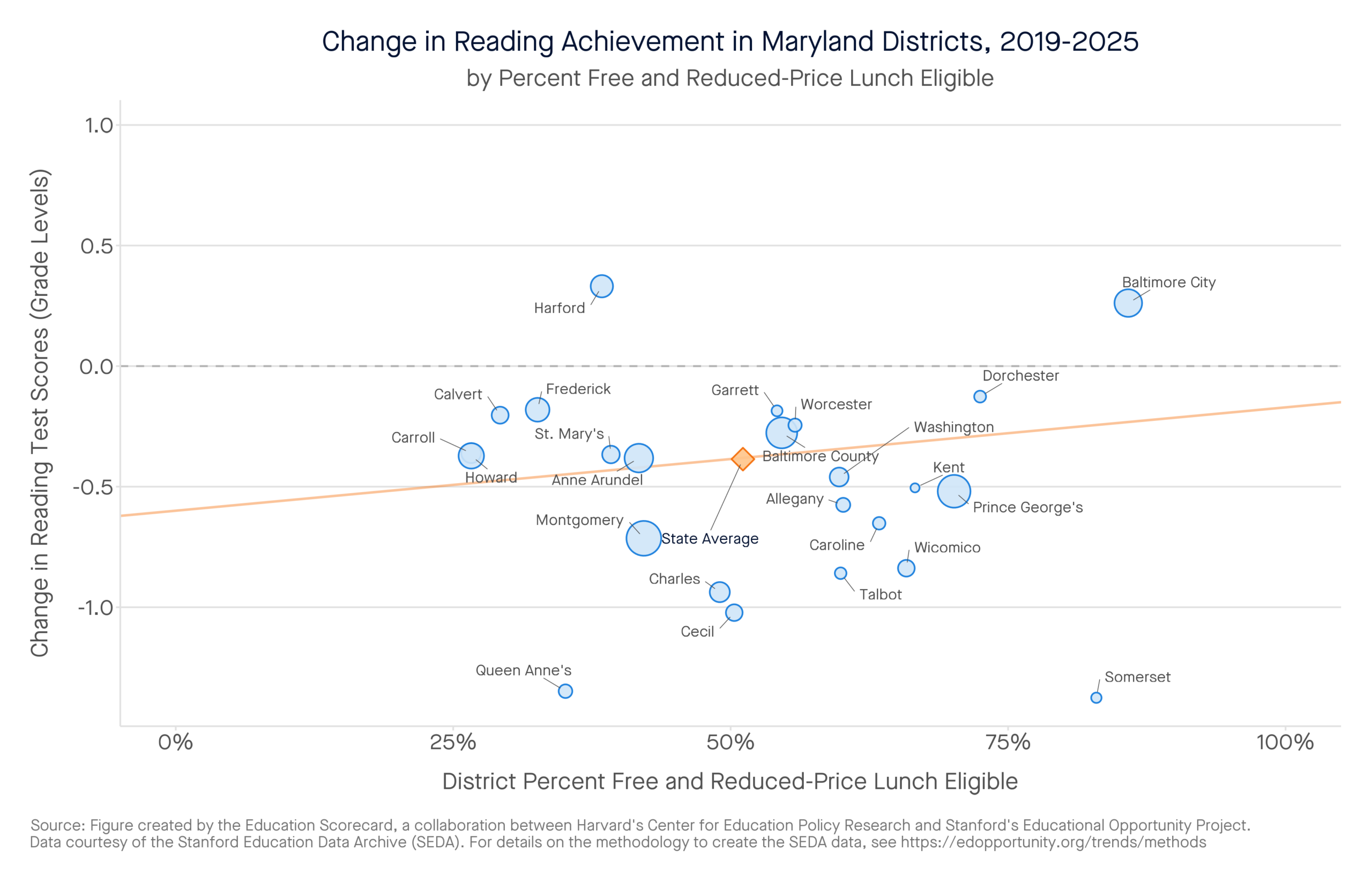 Change in Reading Achievement in Maryland Districts, 2019-2025 by percent free and reduced-price lunch eligible