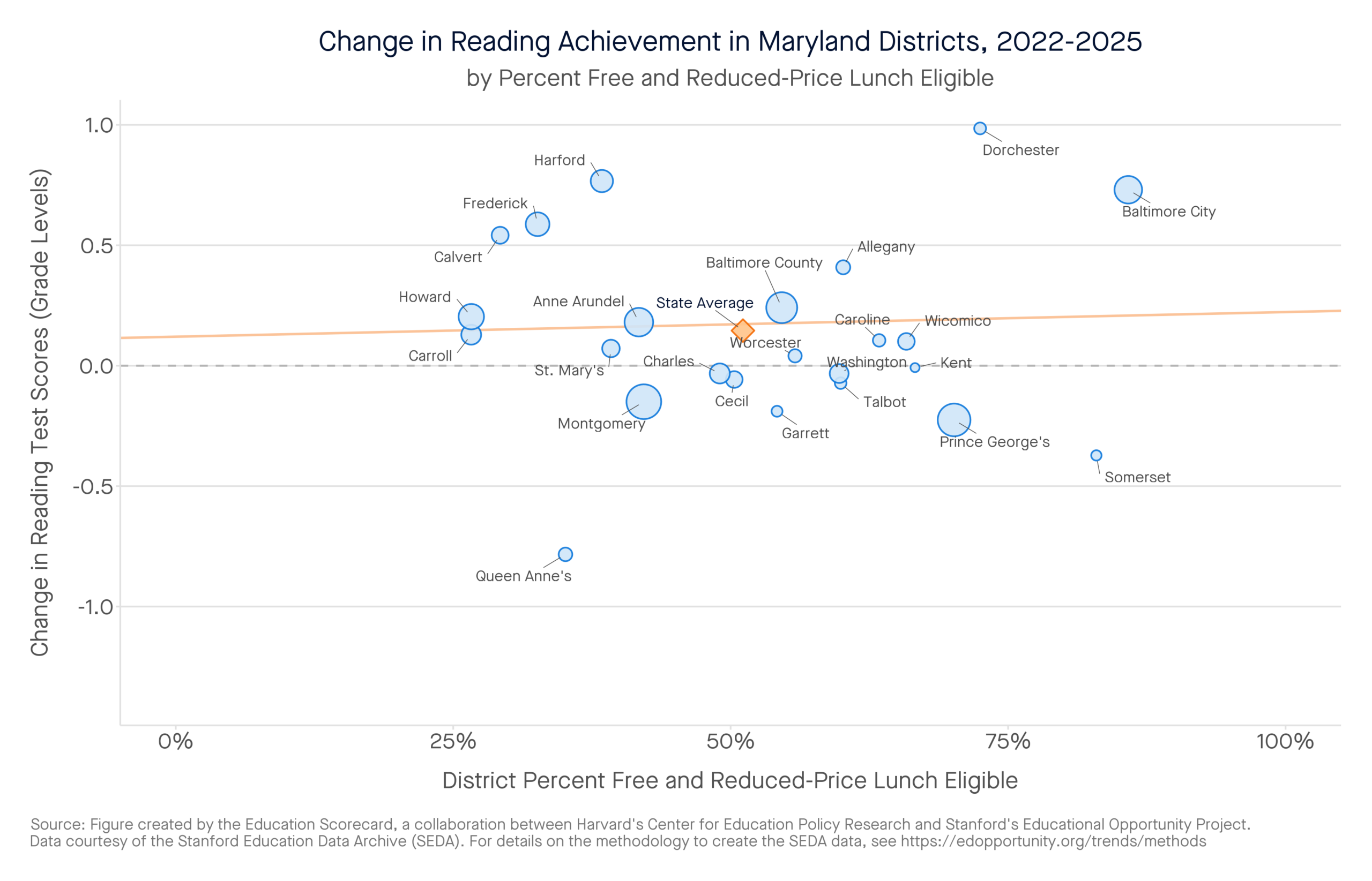 Change in Reading Achievement in Maryland Districts, 2022-2025 by percent free and reduced-price lunch eligible