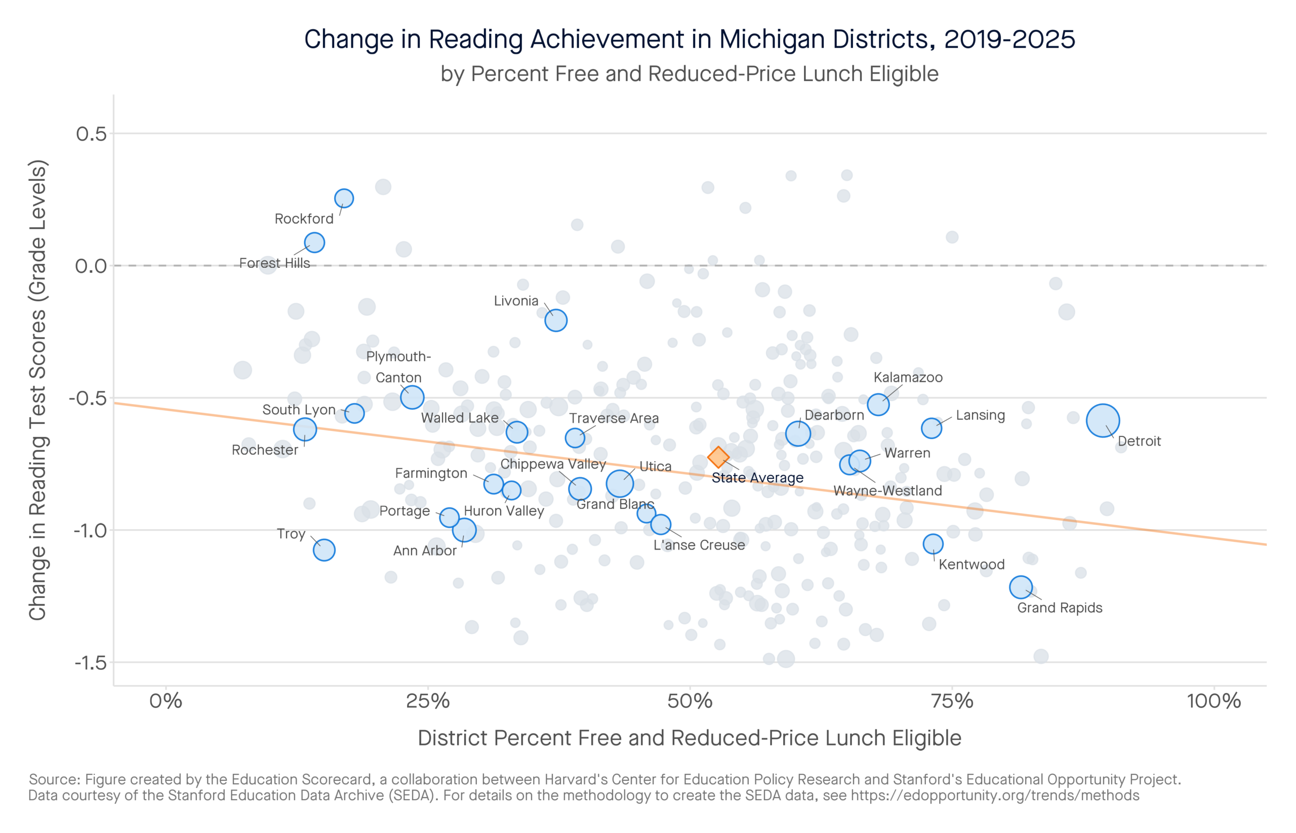 Change in Reading Achievement in Michigan Districts, 2019-2025 by percent free and reduced-price lunch eligible