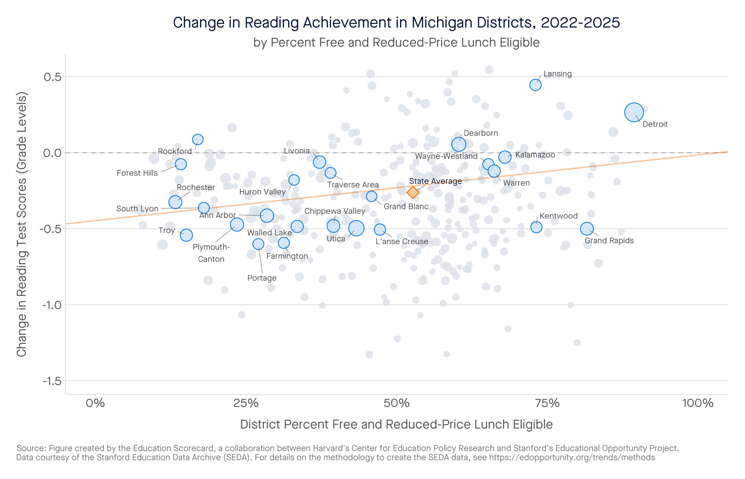Change in Reading Achievement in Michigan Districts, 2022-2025 by percent free and reduced-price lunch eligible