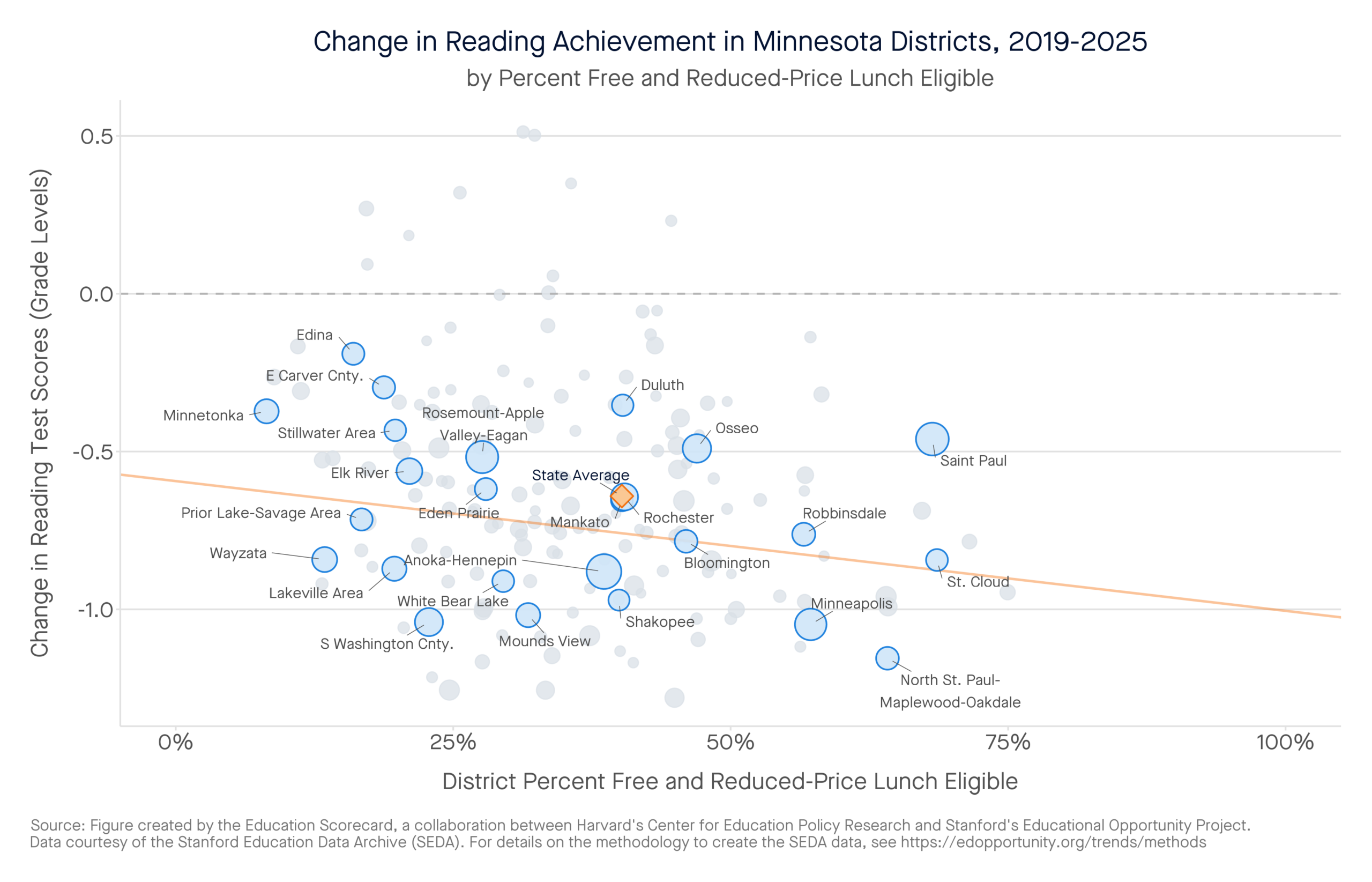 Change in Reading Achievement in Minnesota Districts, 2019-2025 by percent free and reduced-price lunch eligible