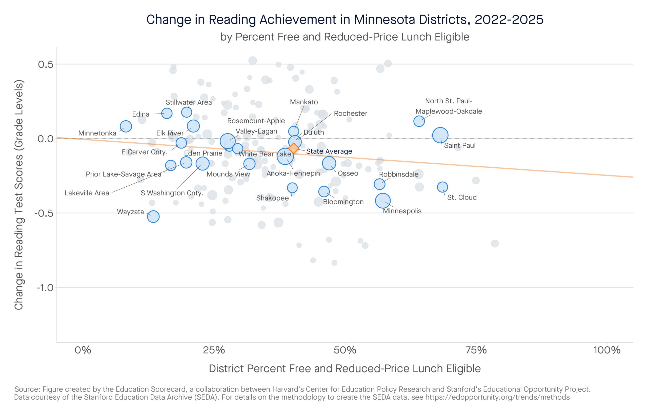 Change in Reading Achievement in Minnesota Districts, 2022-2025 by percent free and reduced-price lunch eligible