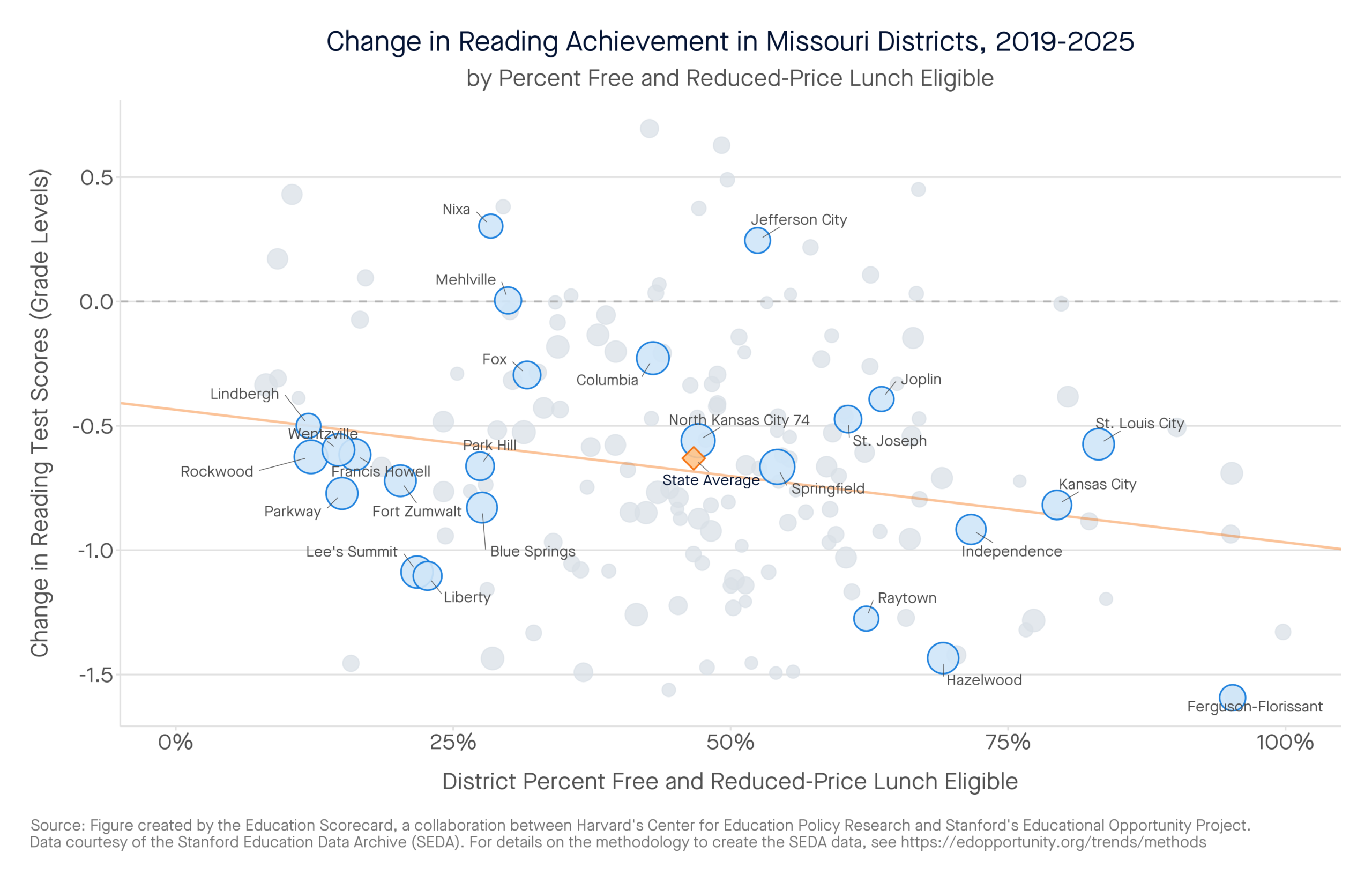 Change in Reading Achievement in Missouri Districts, 2019-2025 by percent free and reduced-price lunch eligible