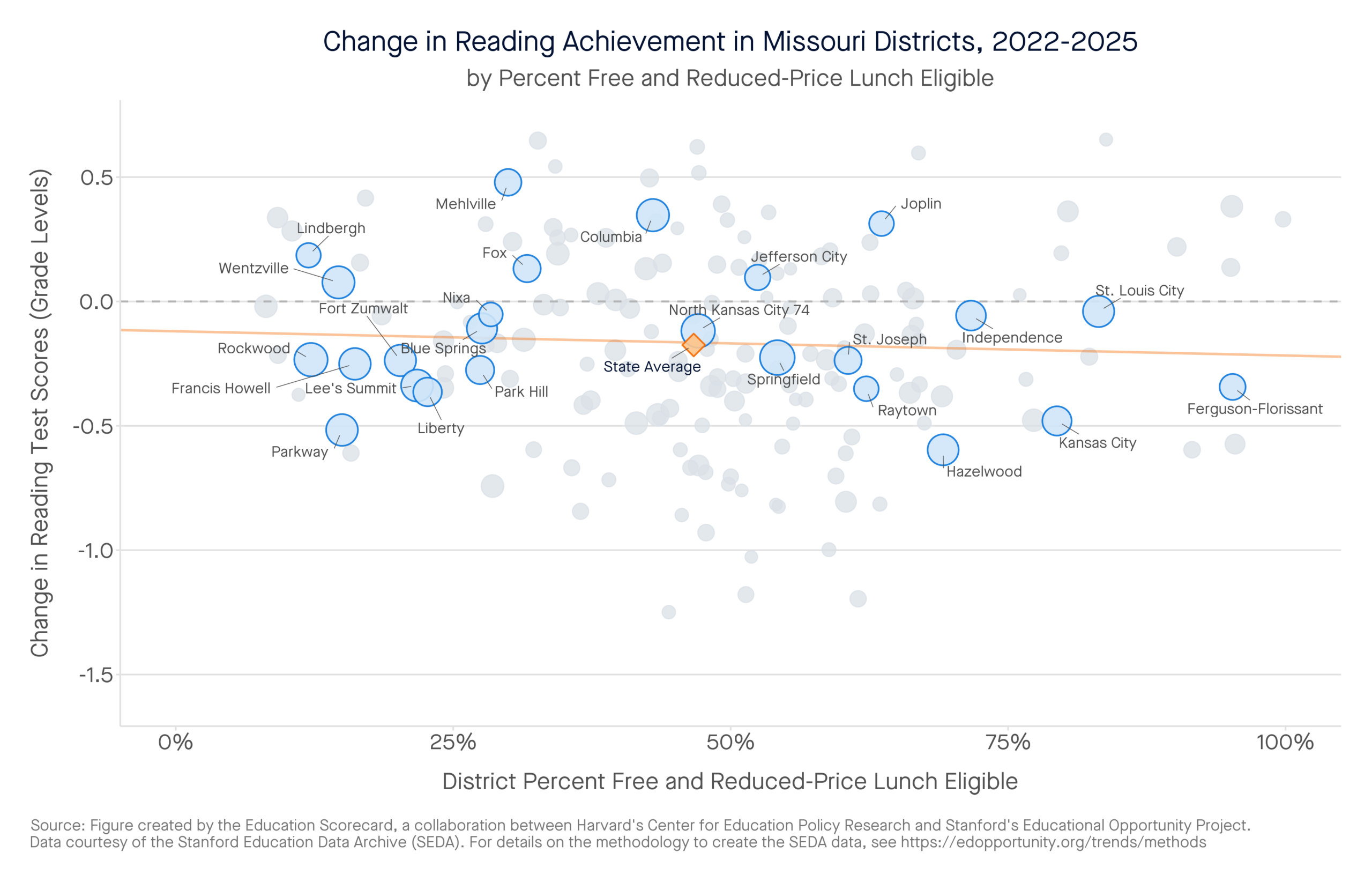 Change in Reading Achievement in Missouri Districts, 2022-2025 by percent free and reduced-price lunch eligible