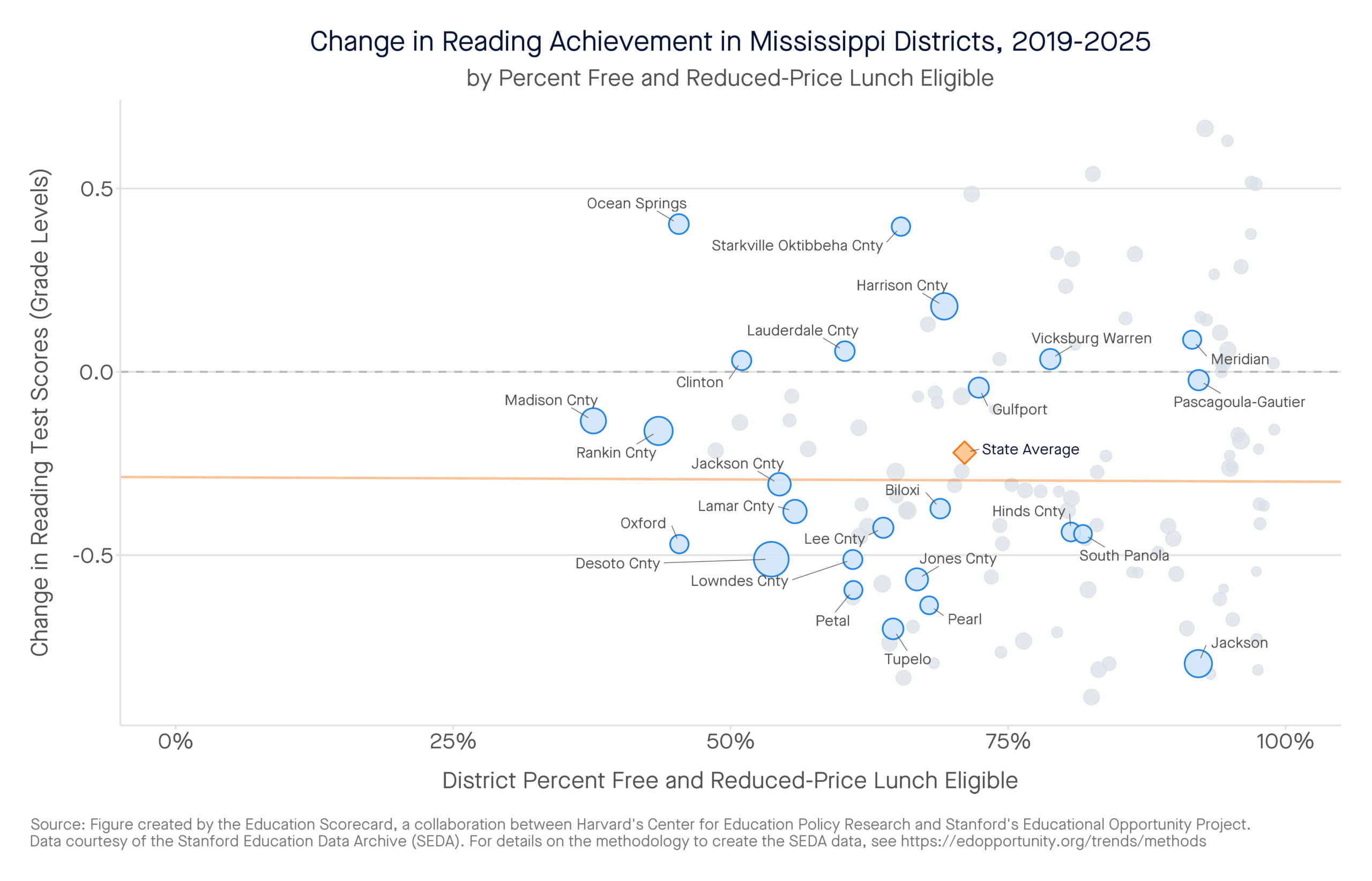 Change in Reading Achievement in Mississippi Districts, 2019-2025 by percent free and reduced-price lunch eligible