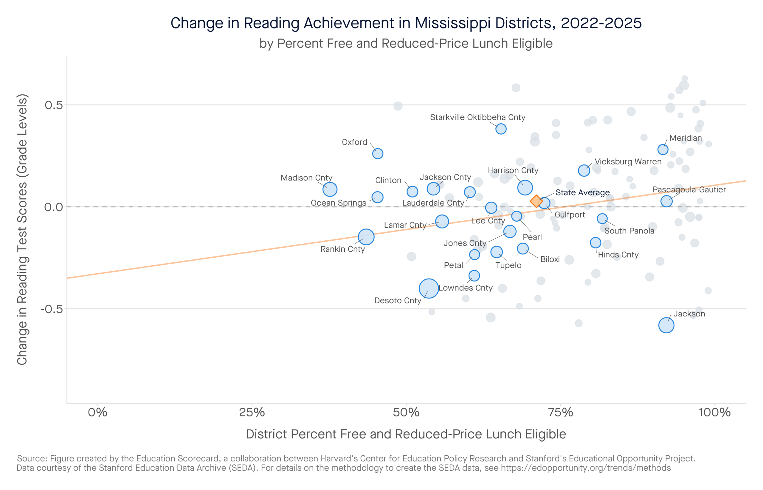 Change in Reading Achievement in Mississippi Districts, 2022-2025 by percent free and reduced-price lunch eligible