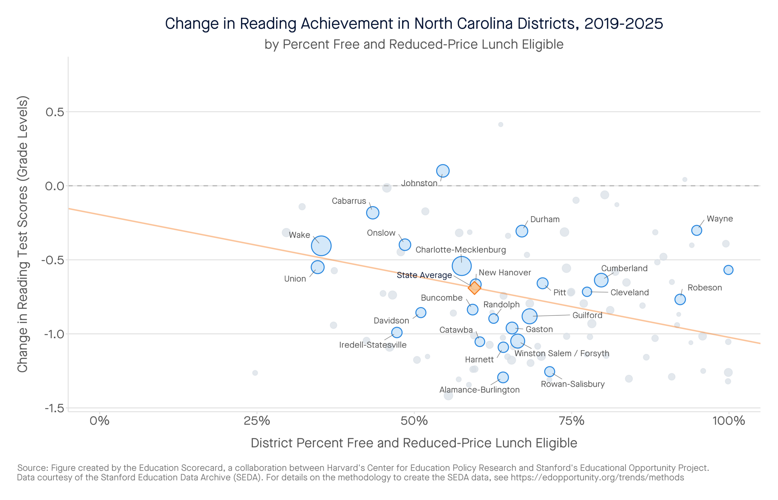 Change in Reading Achievement in North Carolina Districts, 2019-2025 by percent free and reduced-price lunch eligible