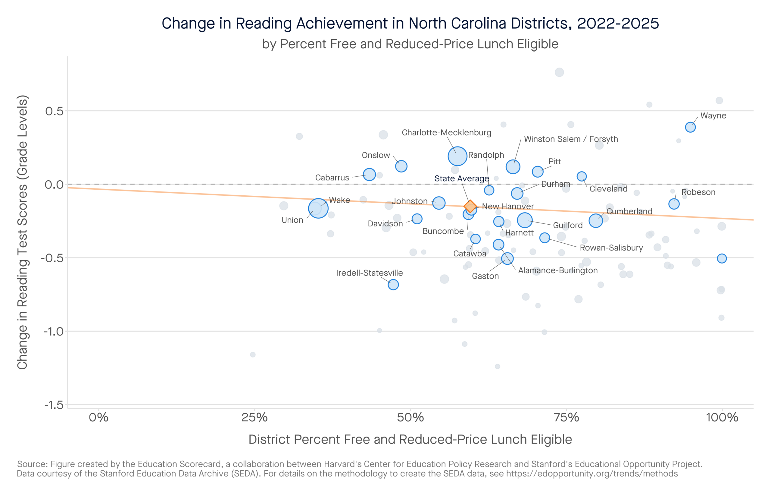 Change in Reading Achievement in North Carolina Districts, 2022-2025 by percent free and reduced-price lunch eligible