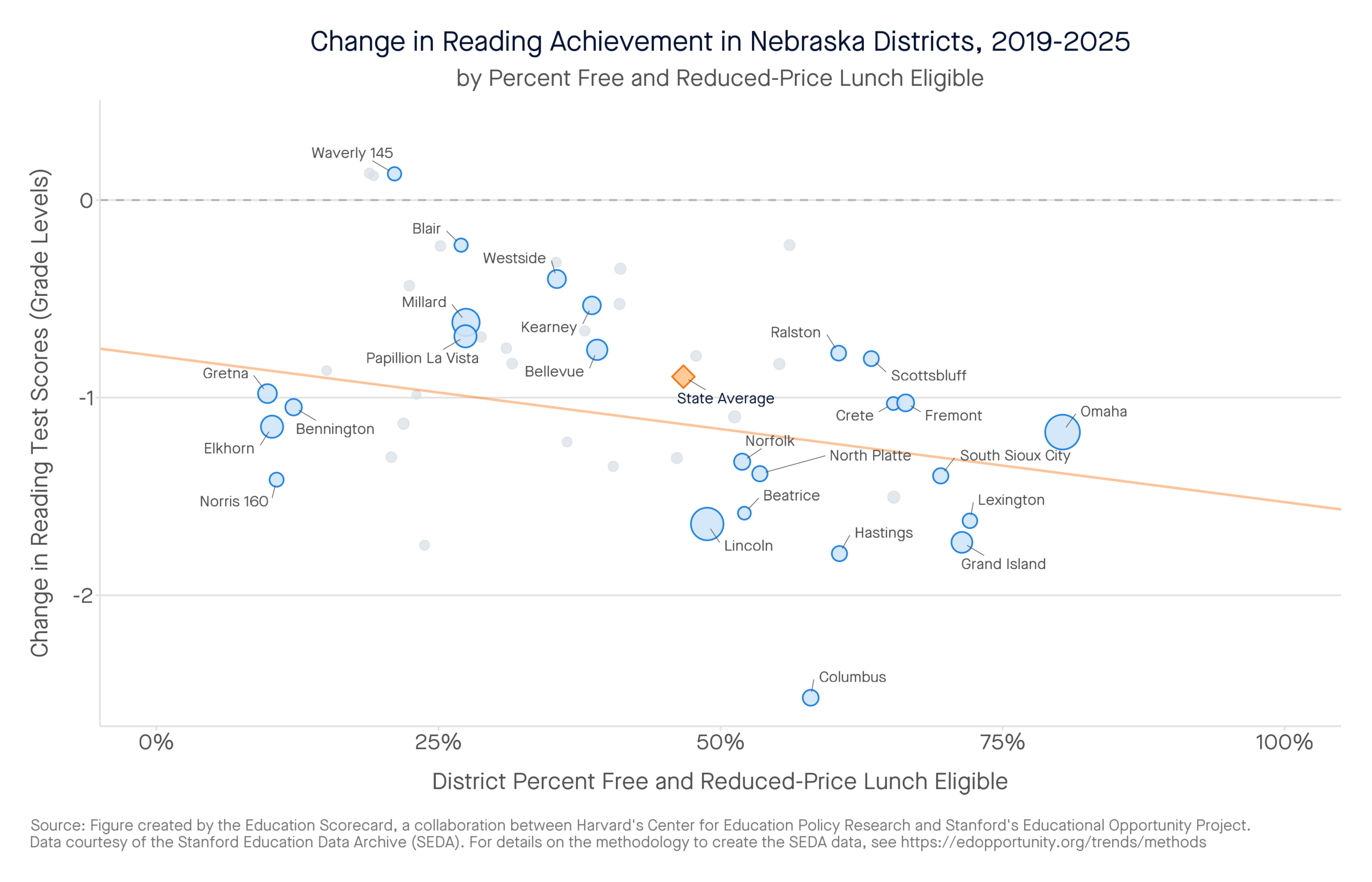 Change in Reading Achievement in Nebraska Districts, 2019-2025 by percent free and reduced-price lunch eligible