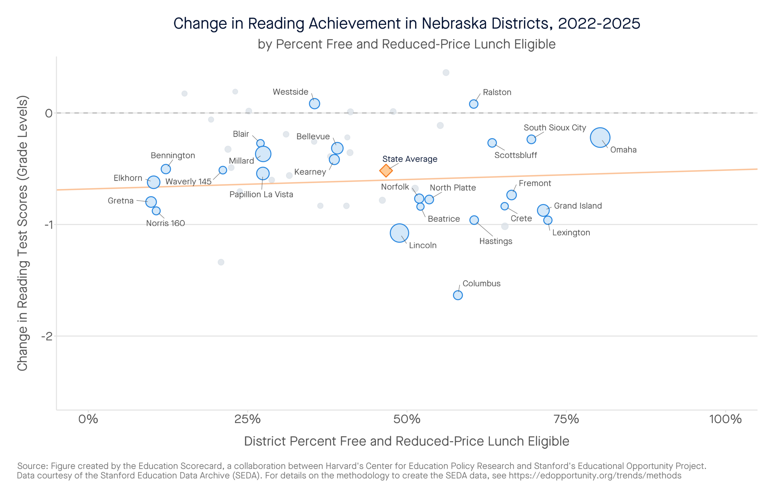 Change in Reading Achievement in Nebraska Districts, 2022-2025 by percent free and reduced-price lunch eligible
