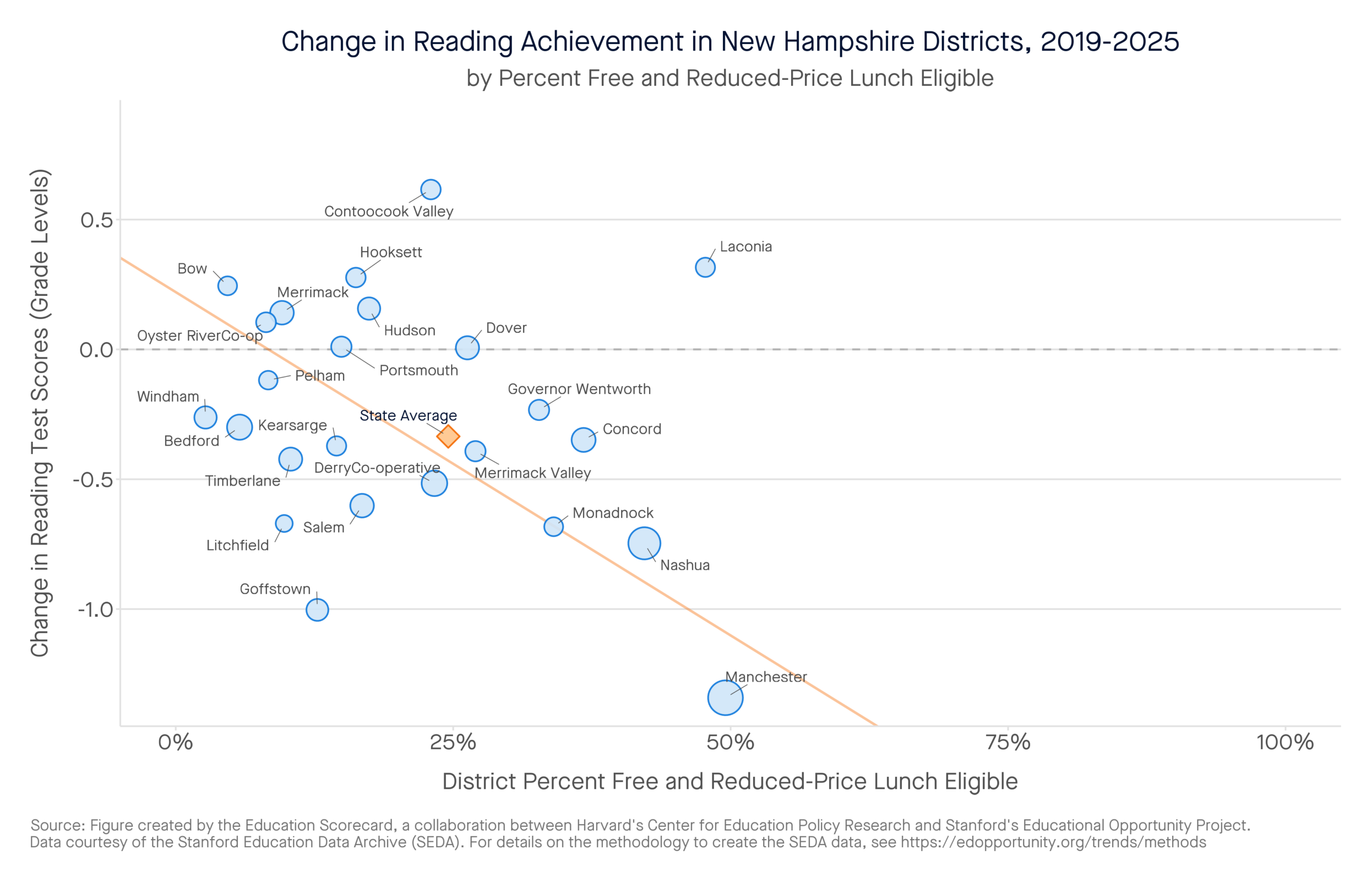 Change in Reading Achievement in New Hampshire Districts, 2019-2025 by percent free and reduced-price lunch eligible