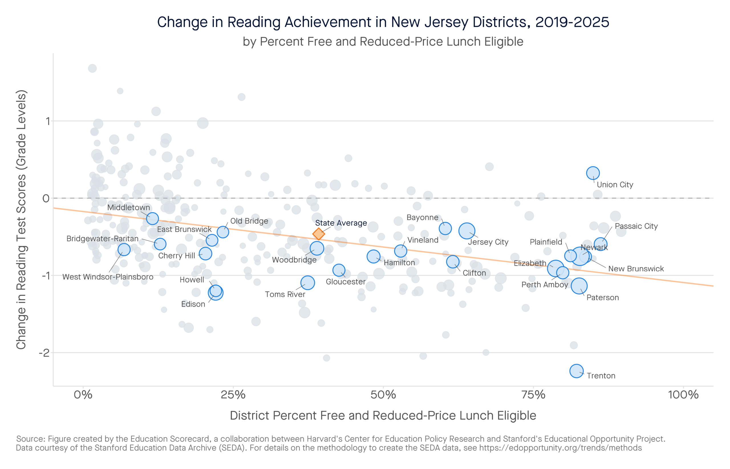 Change in Reading Achievement in New Jersey Districts, 2019-2025 by percent free and reduced-price lunch eligible