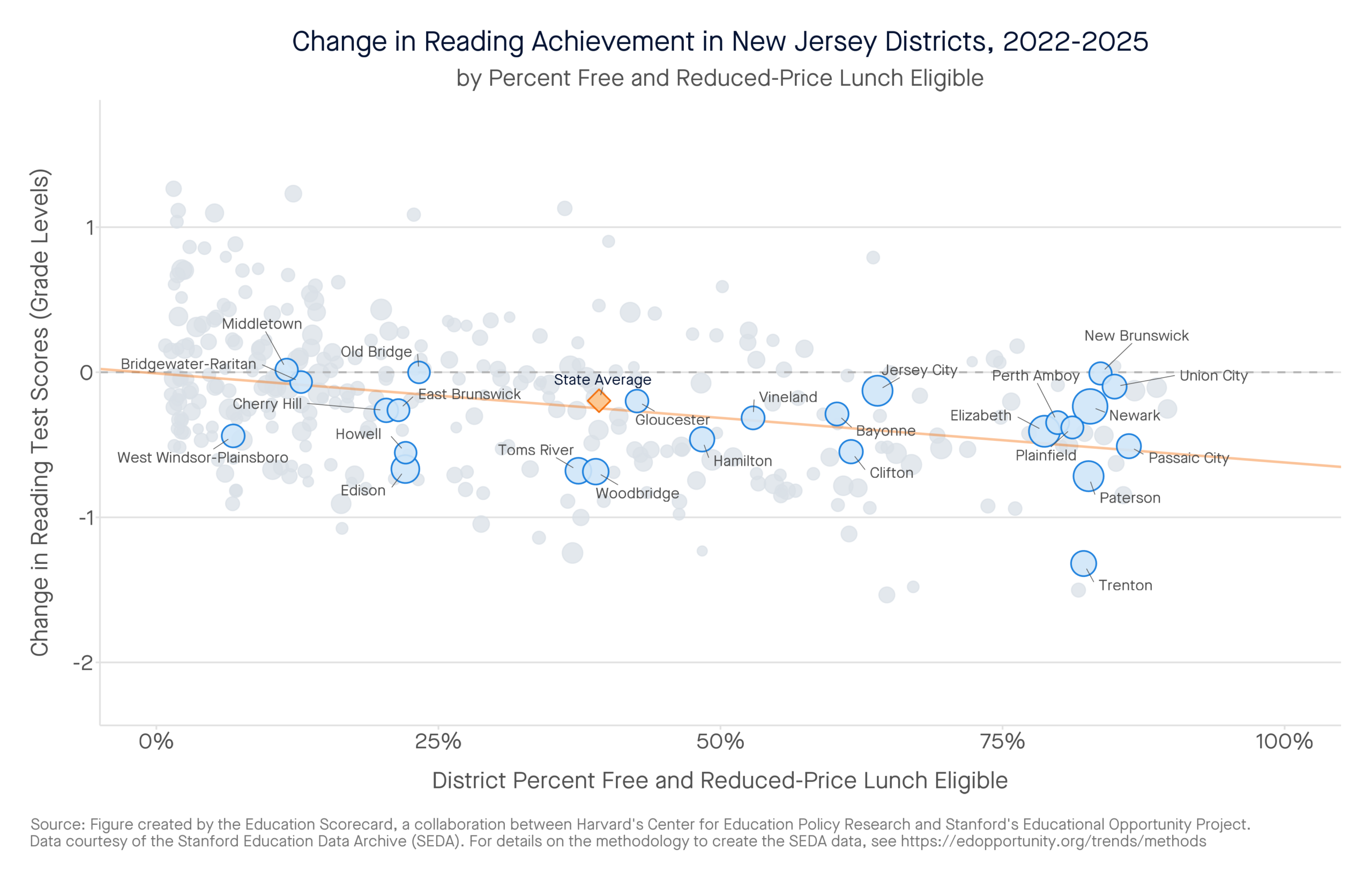 Change in Reading Achievement in New Jersey Districts, 2022-2025 by percent free and reduced-price lunch eligible