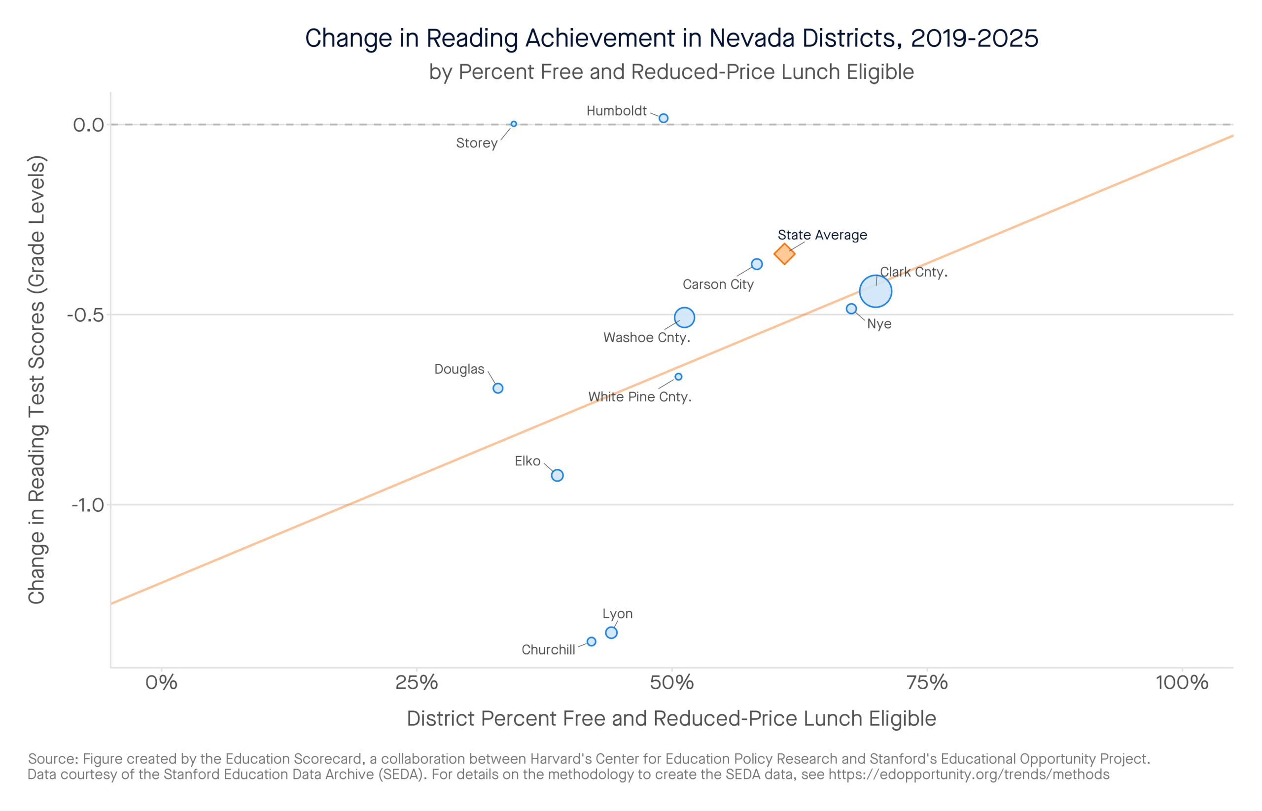 Change in Reading Achievement in Nevada Districts, 2019-2025 by percent free and reduced-price lunch eligible