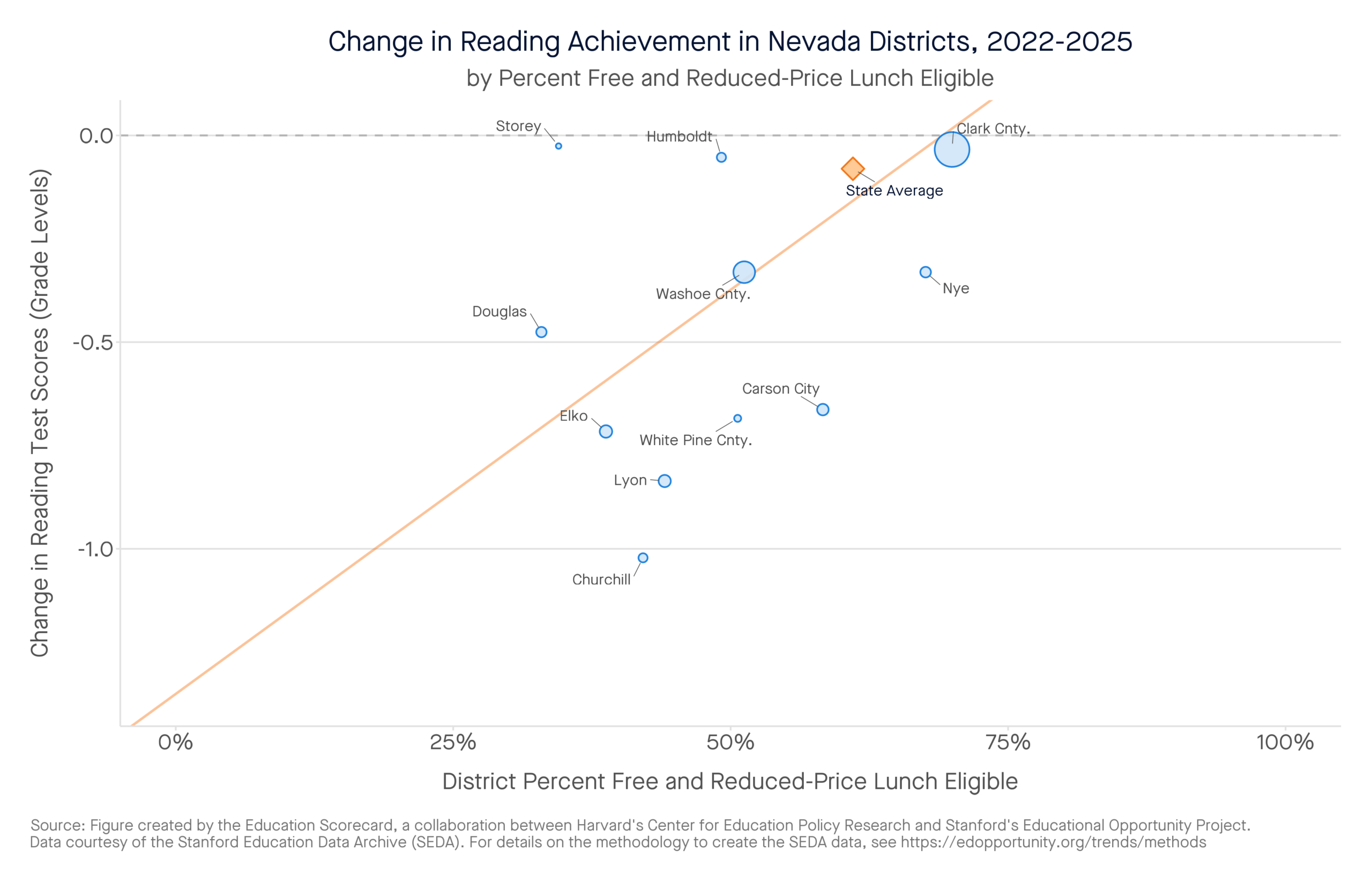Change in Reading Achievement in Nevada Districts, 2022-2025 by percent free and reduced-price lunch eligible