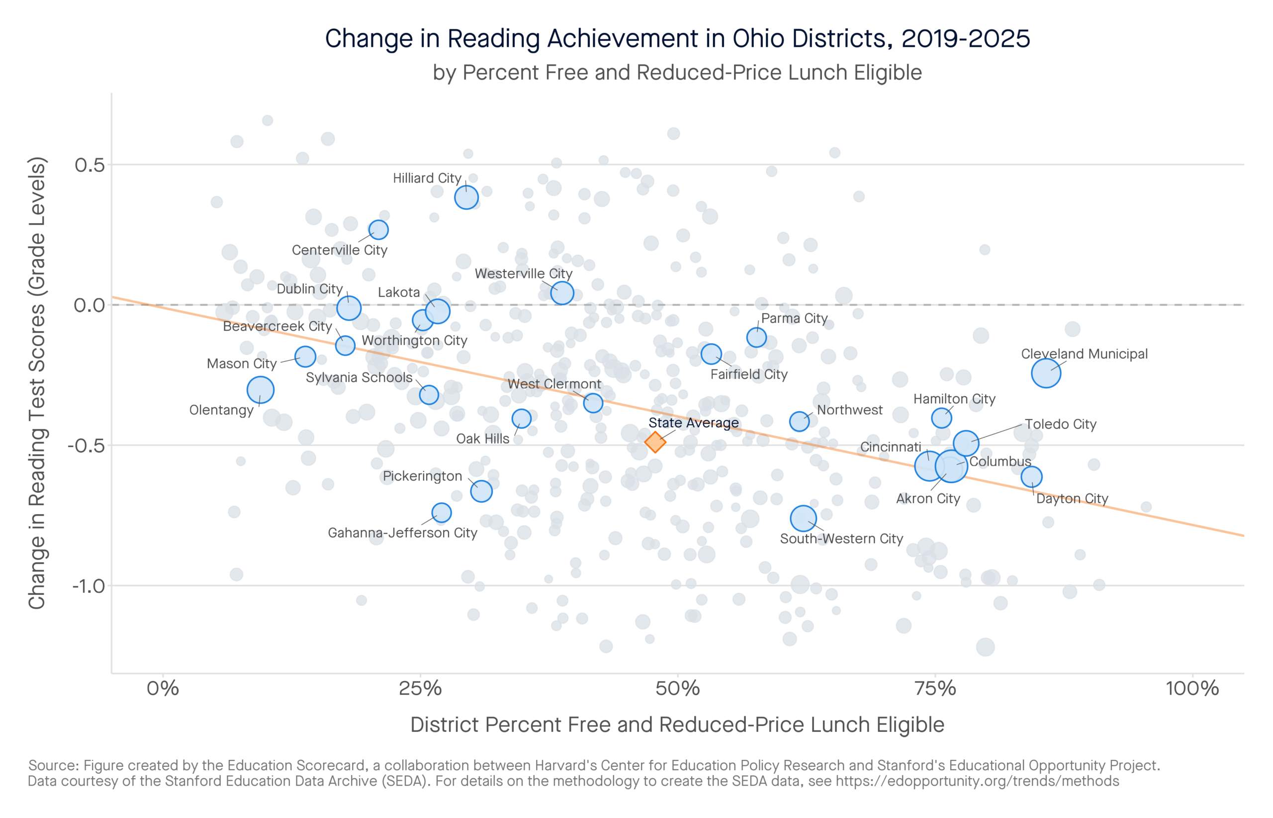 Change in Reading Achievement in Ohio Districts, 2019-2025 by percent free and reduced-price lunch eligible