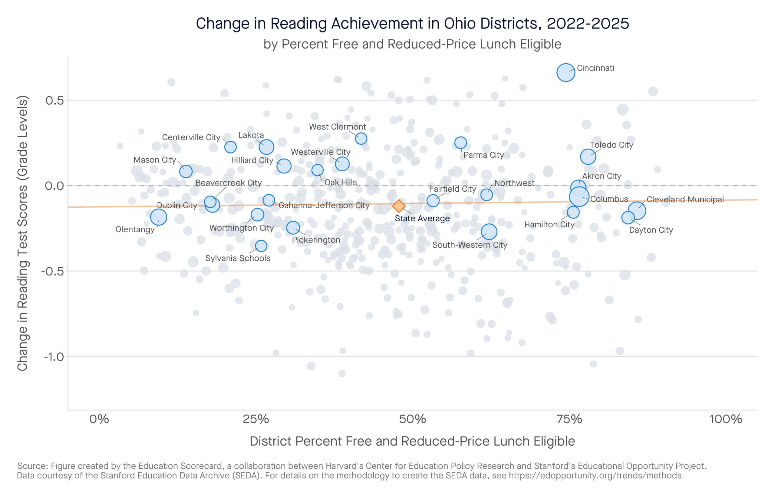 Change in Reading Achievement in Ohio Districts, 2022-2025 by percent free and reduced-price lunch eligible