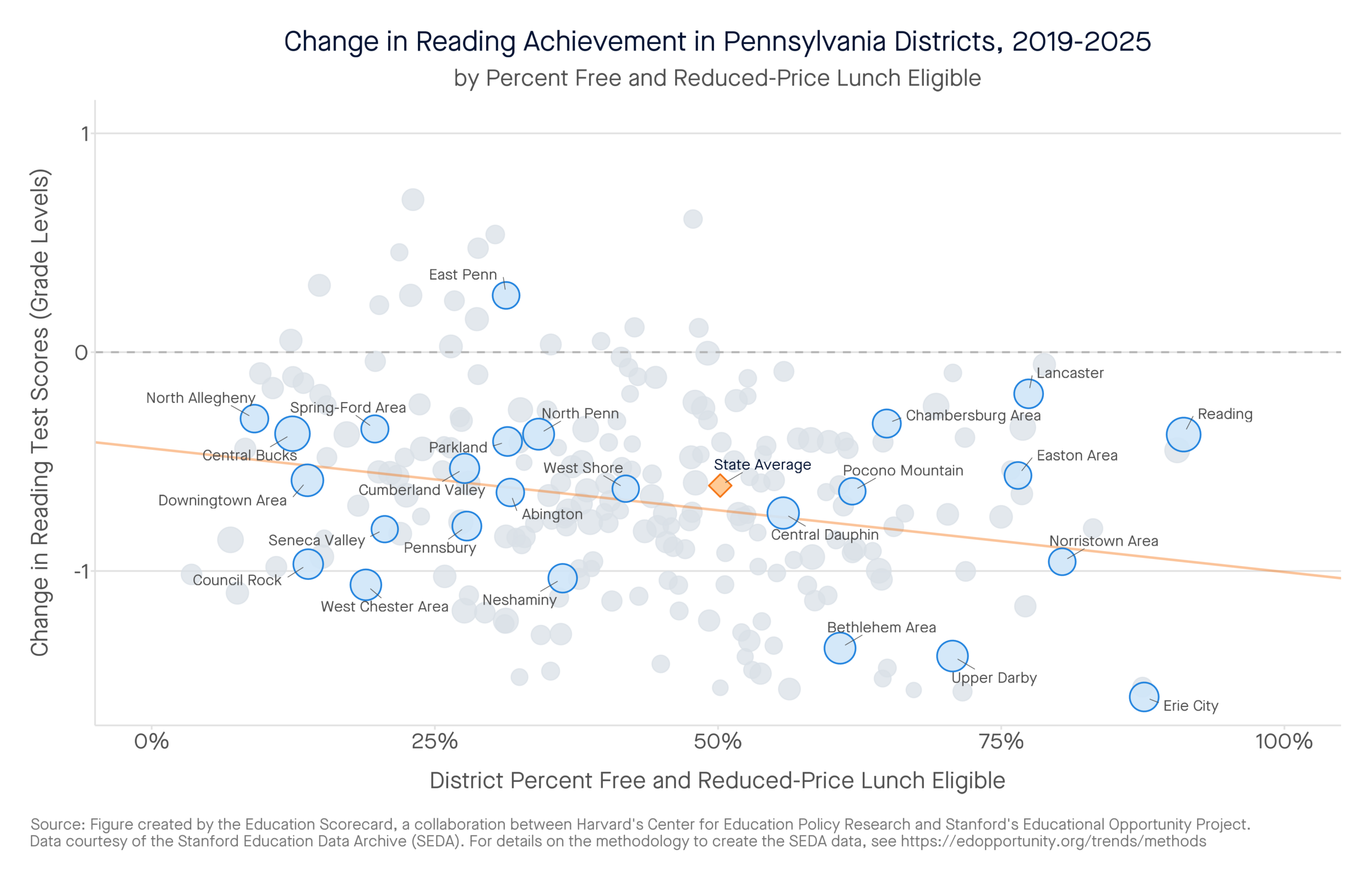 Change in Reading Achievement in Pennsylvania Districts, 2019-2025 by percent free and reduced-price lunch eligible