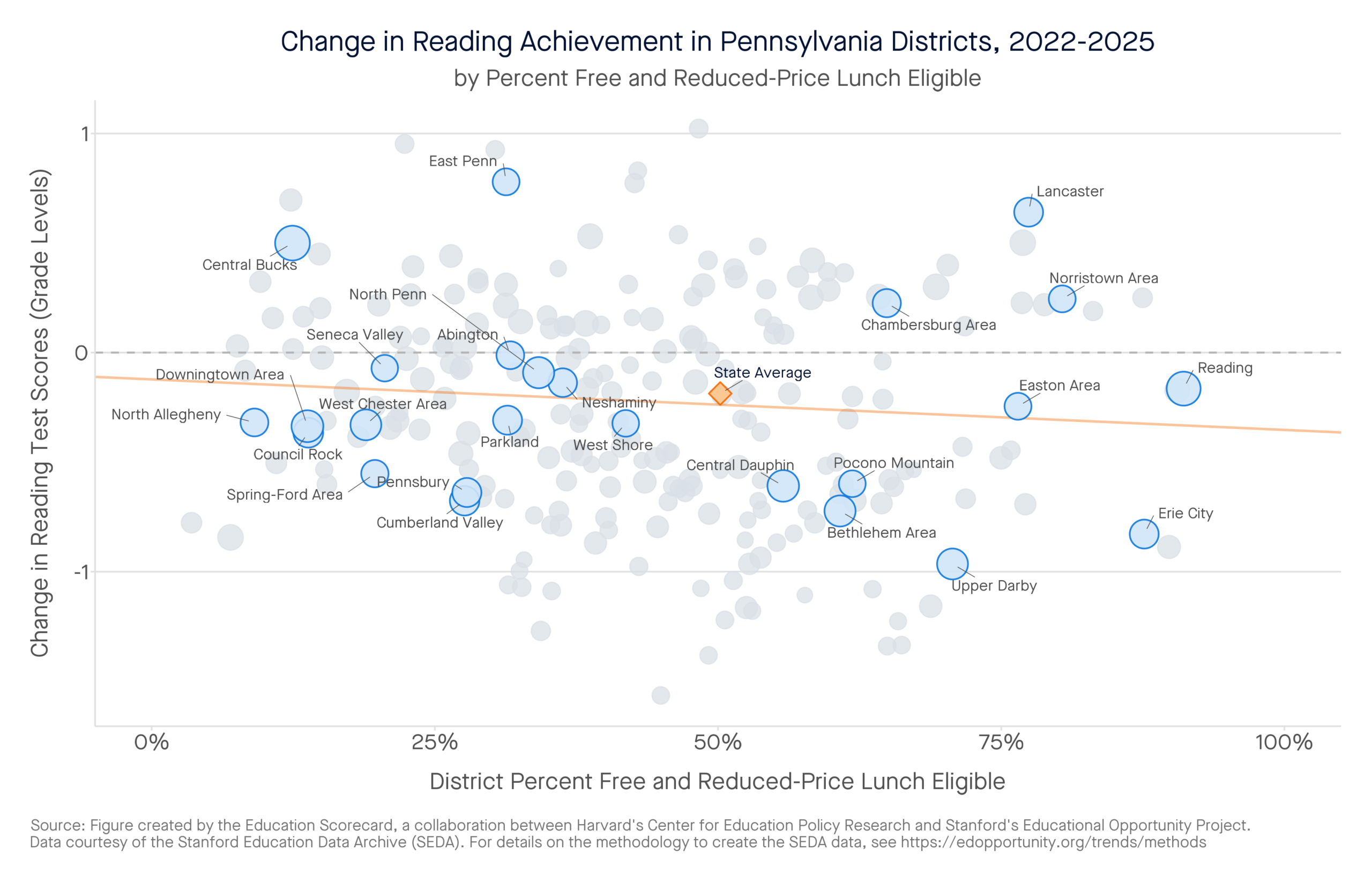 Change in Reading Achievement in Pennsylvania Districts, 2022-2025 by percent free and reduced-price lunch eligible