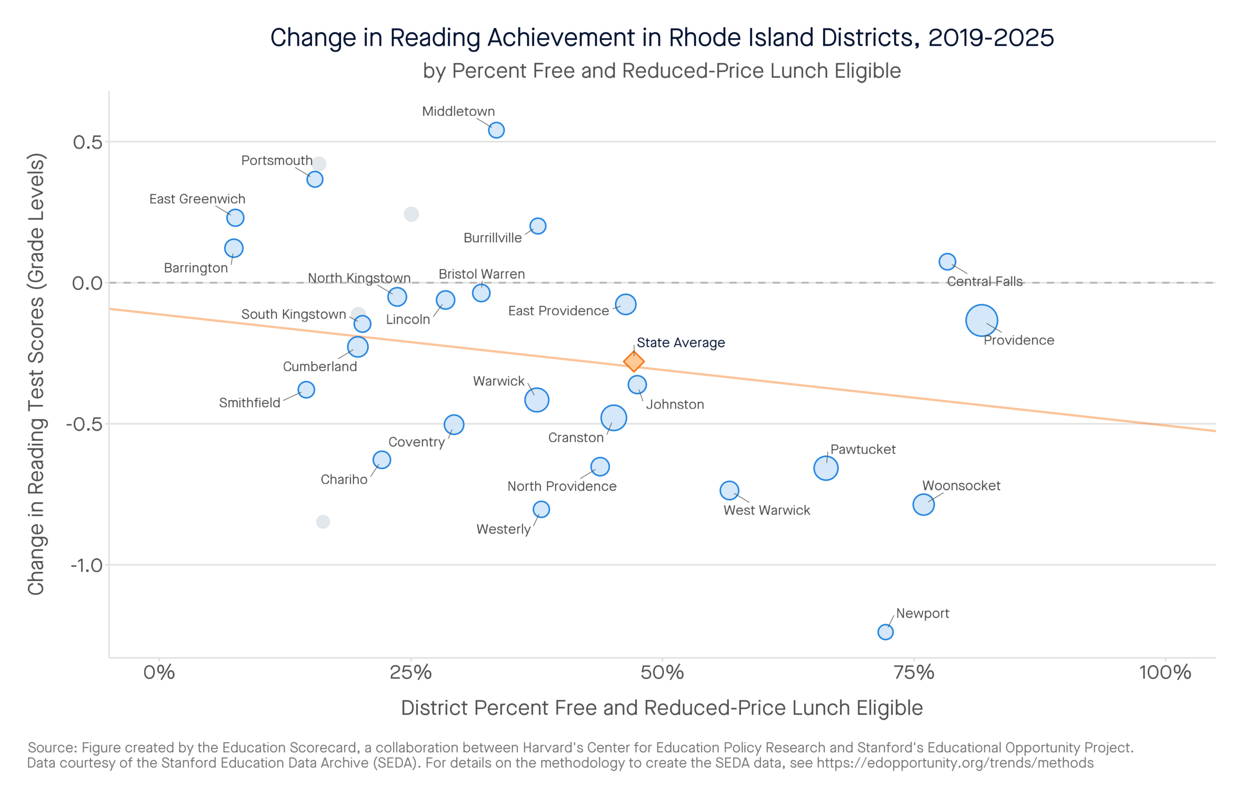 Change in Reading Achievement in Rhode Island Districts, 2019-2025 by percent free and reduced-price lunch eligible