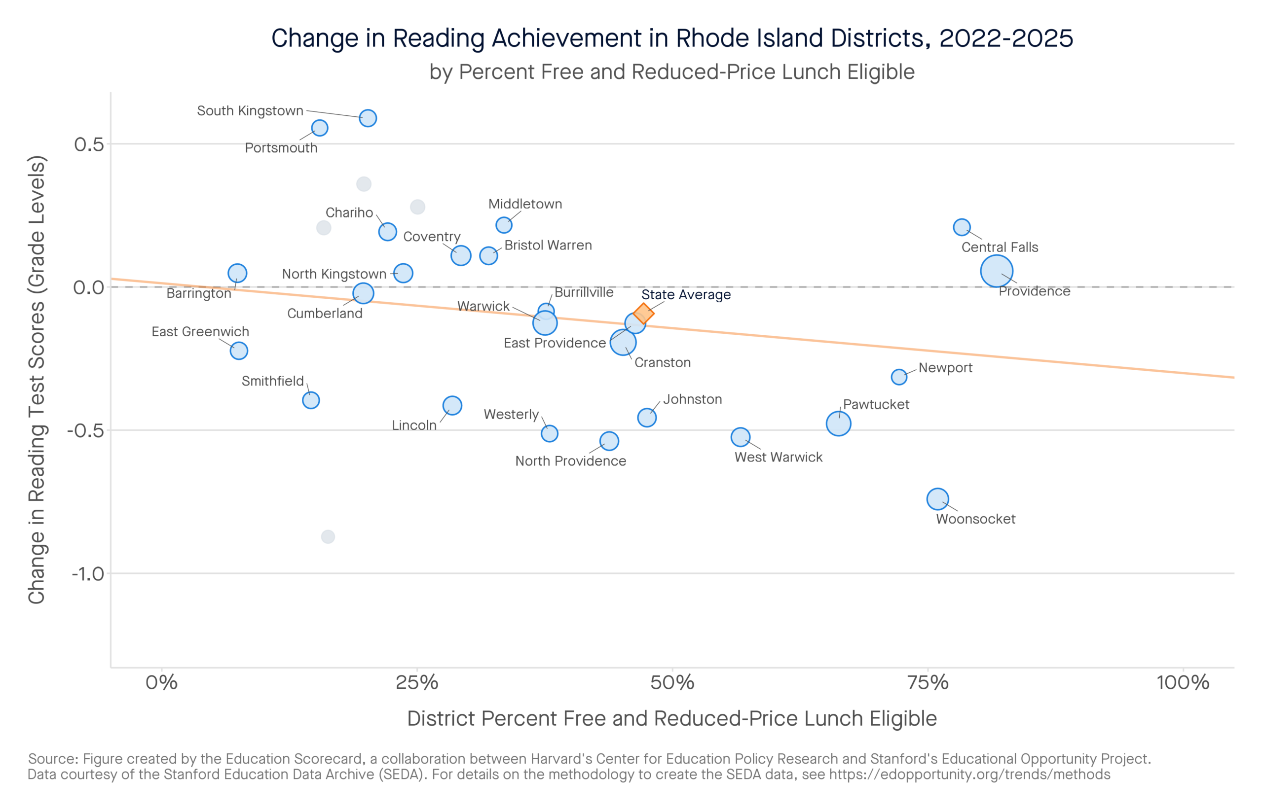 Change in Reading Achievement in Rhode Island Districts, 2022-2025 by percent free and reduced-price lunch eligible