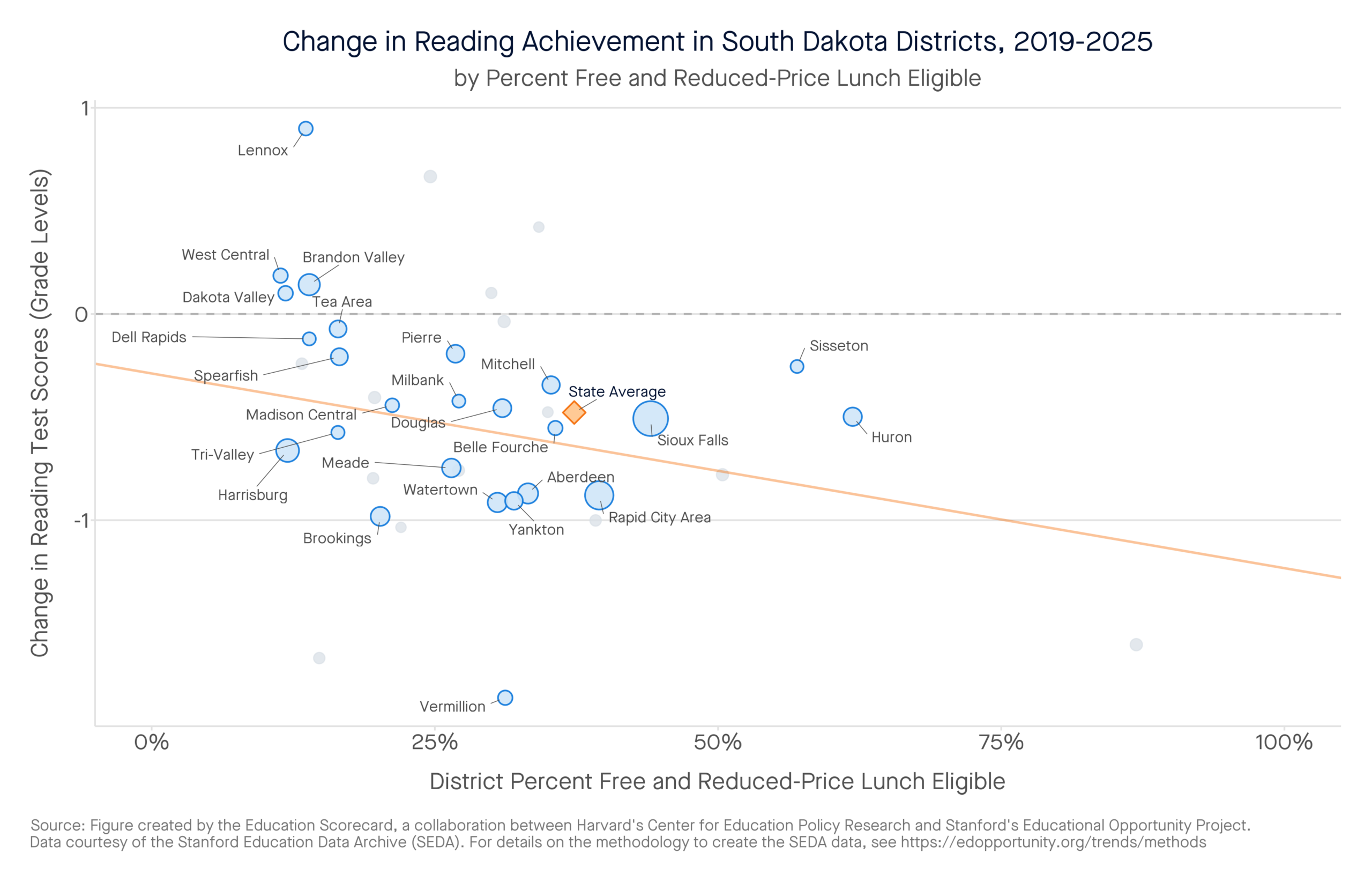 Change in Reading Achievement in South Dakota Districts, 2019-2025 by percent free and reduced-price lunch eligible